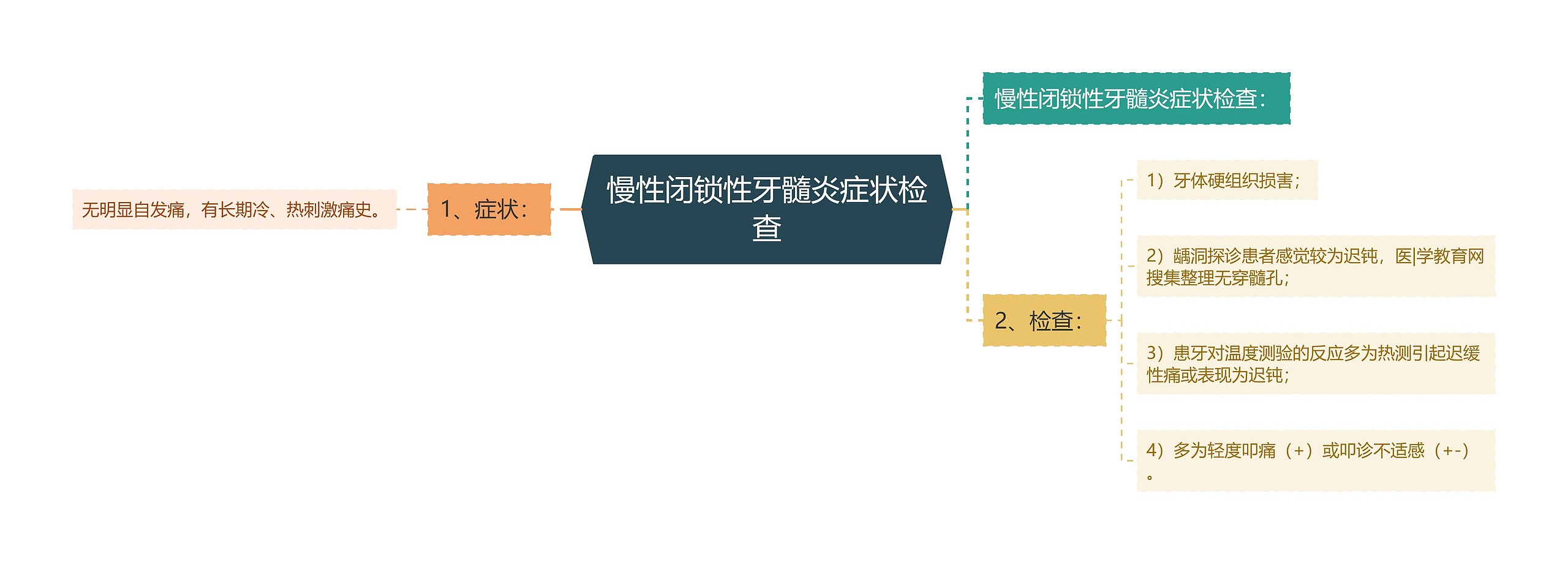 慢性闭锁性牙髓炎症状检查思维导图