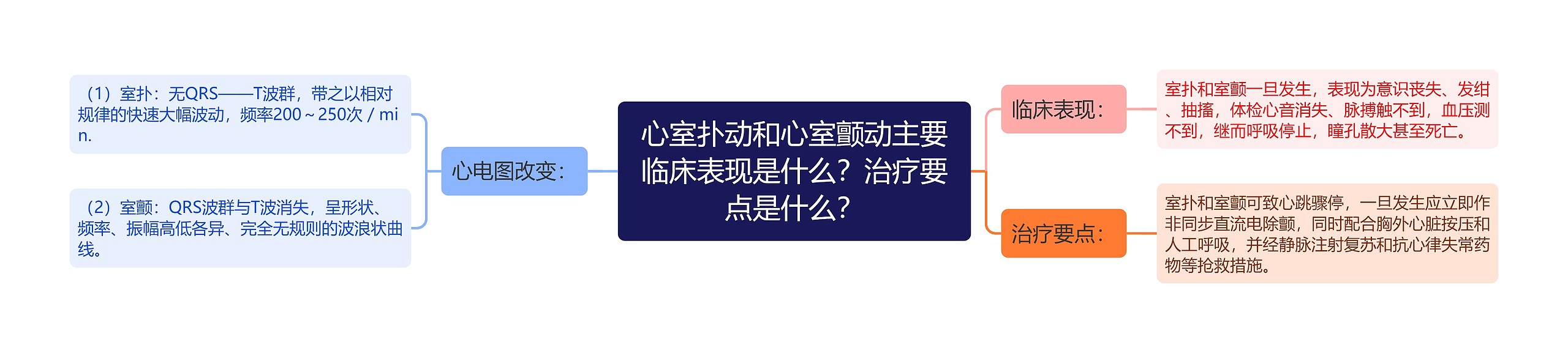 心室扑动和心室颤动主要临床表现是什么？治疗要点是什么？思维导图