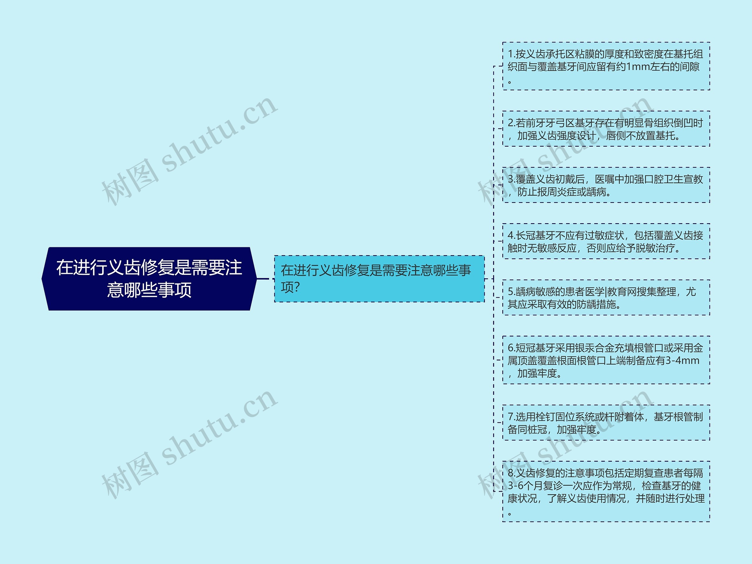 在进行义齿修复是需要注意哪些事项思维导图