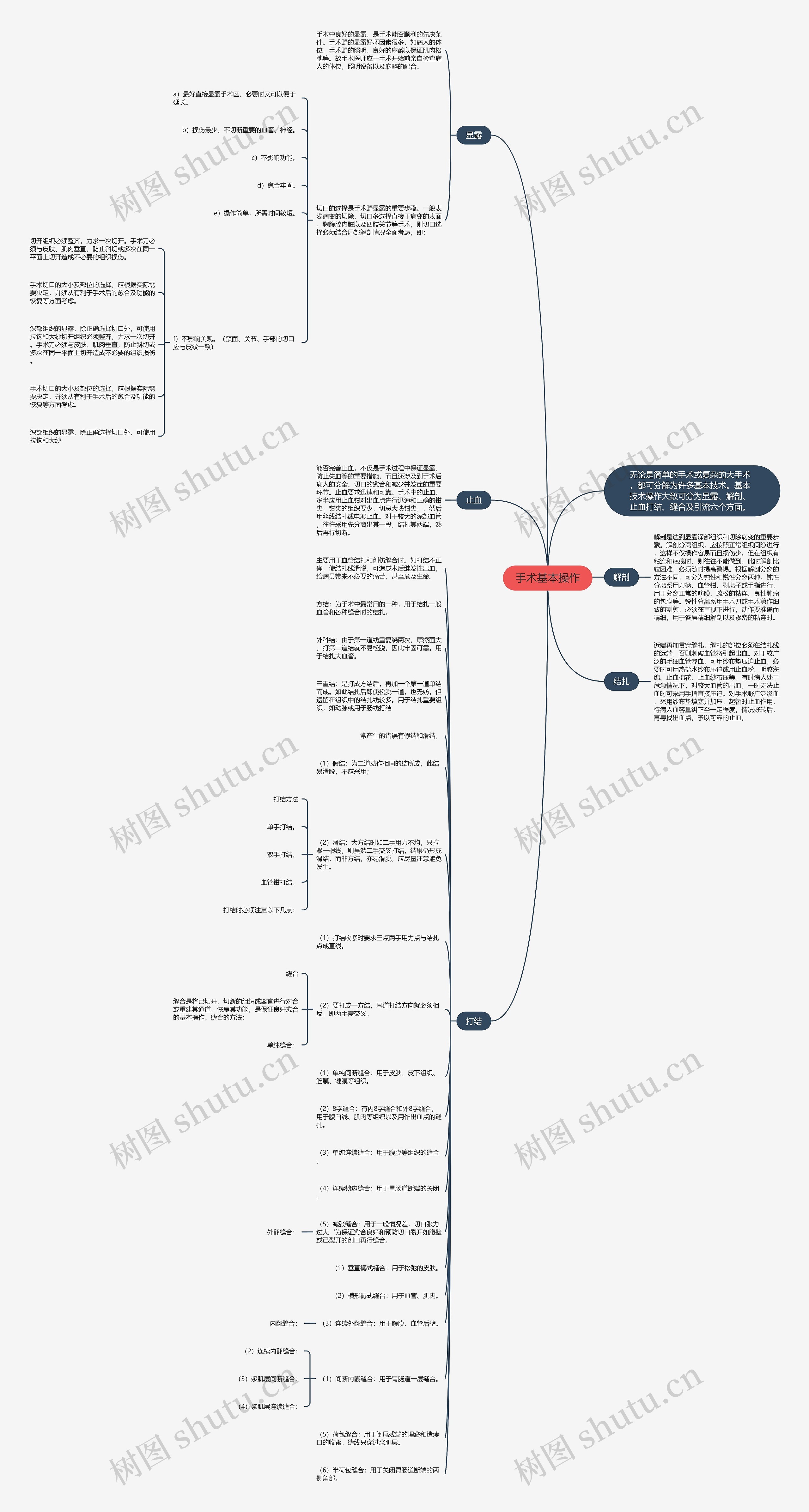 手术基本操作思维导图