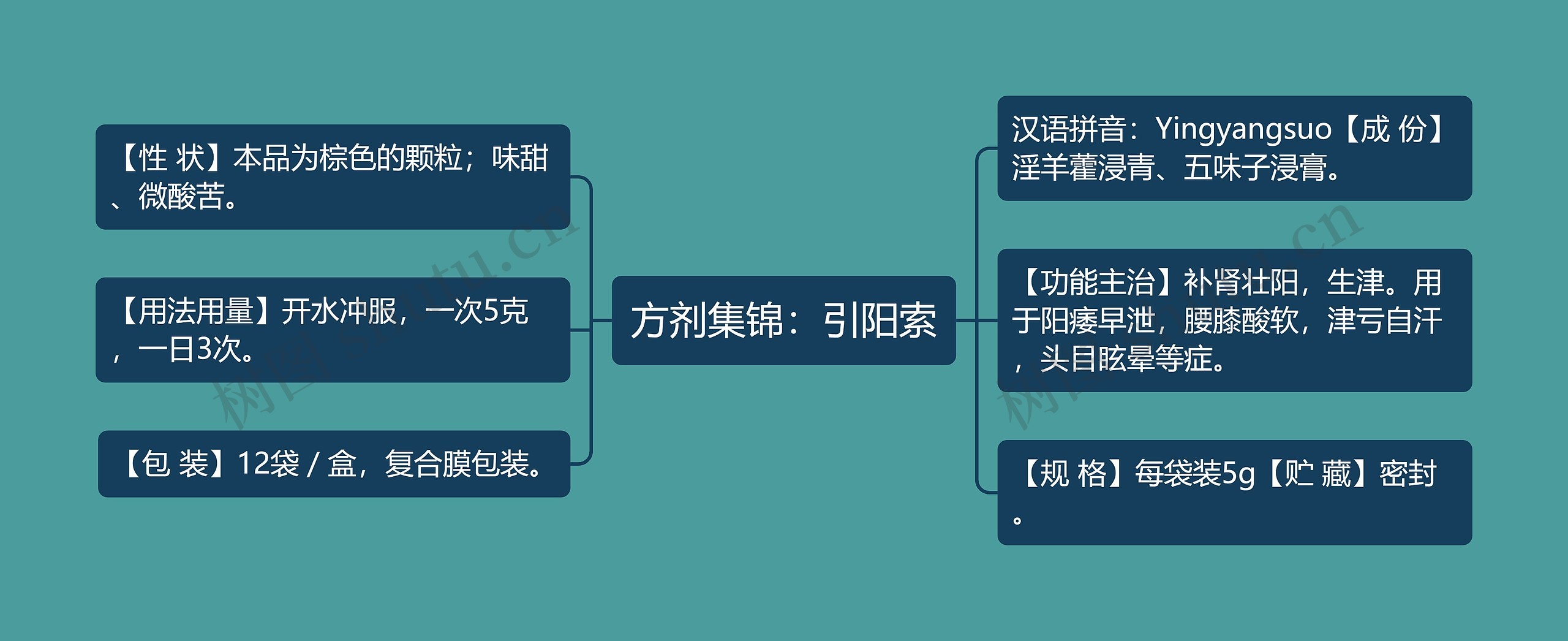 方剂集锦：引阳索思维导图