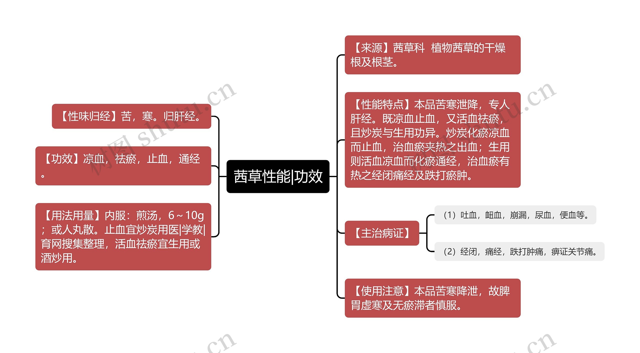 茜草性能|功效思维导图