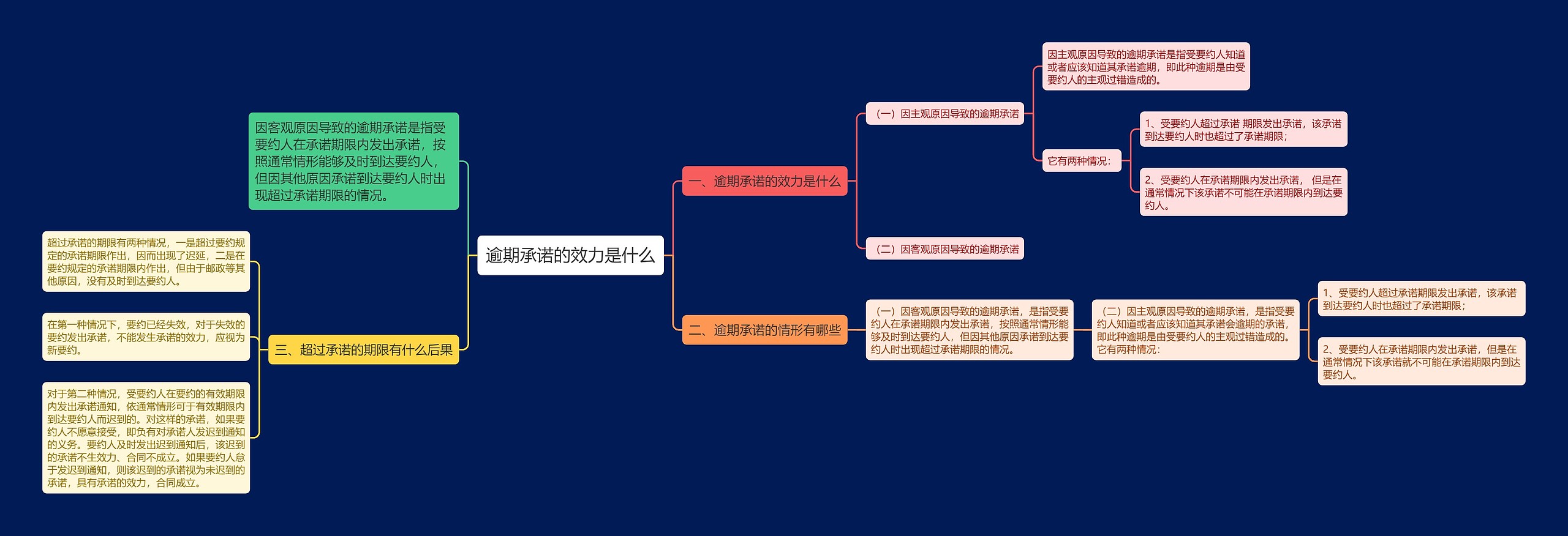 逾期承诺的效力是什么思维导图