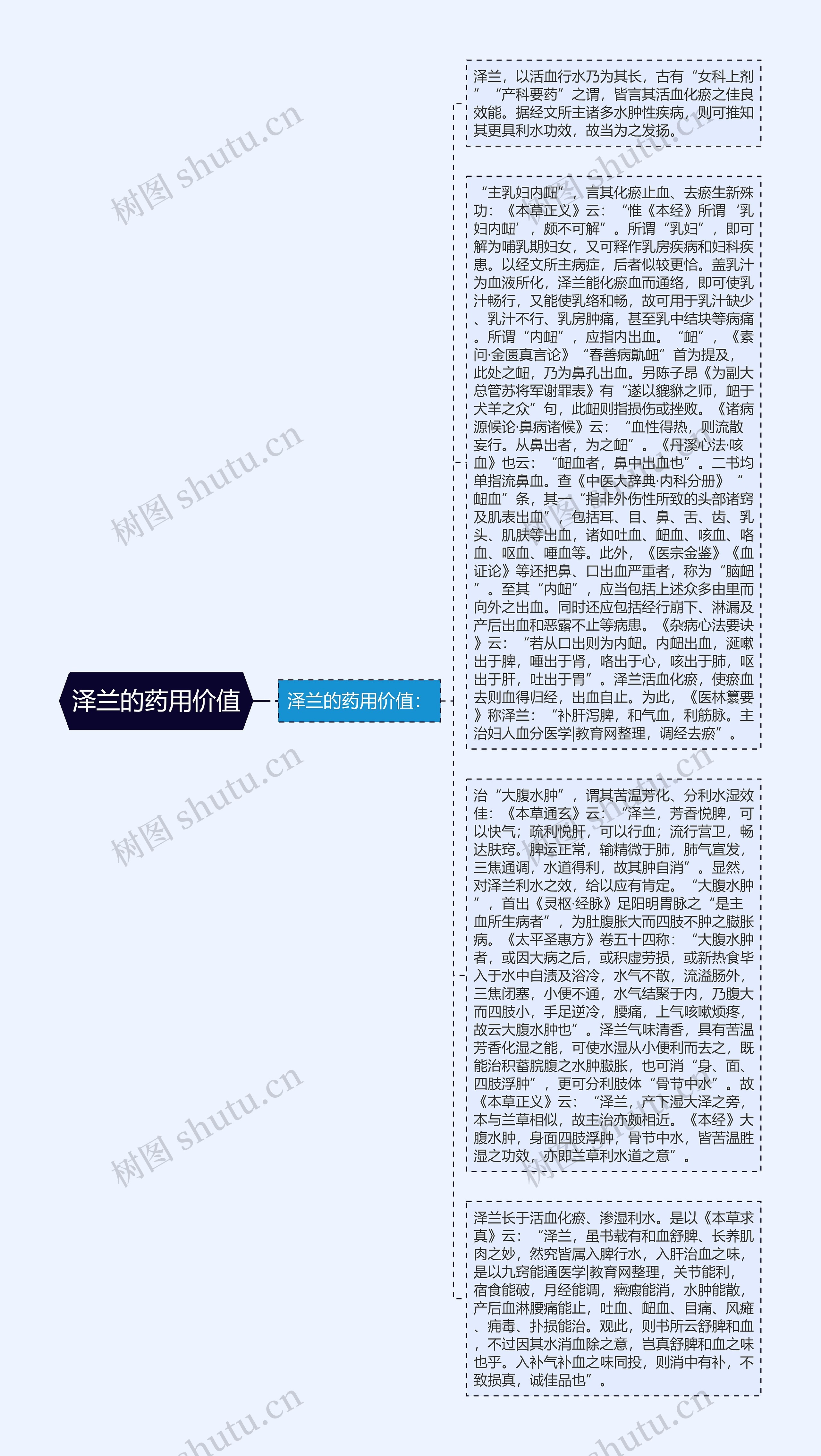 泽兰的药用价值思维导图