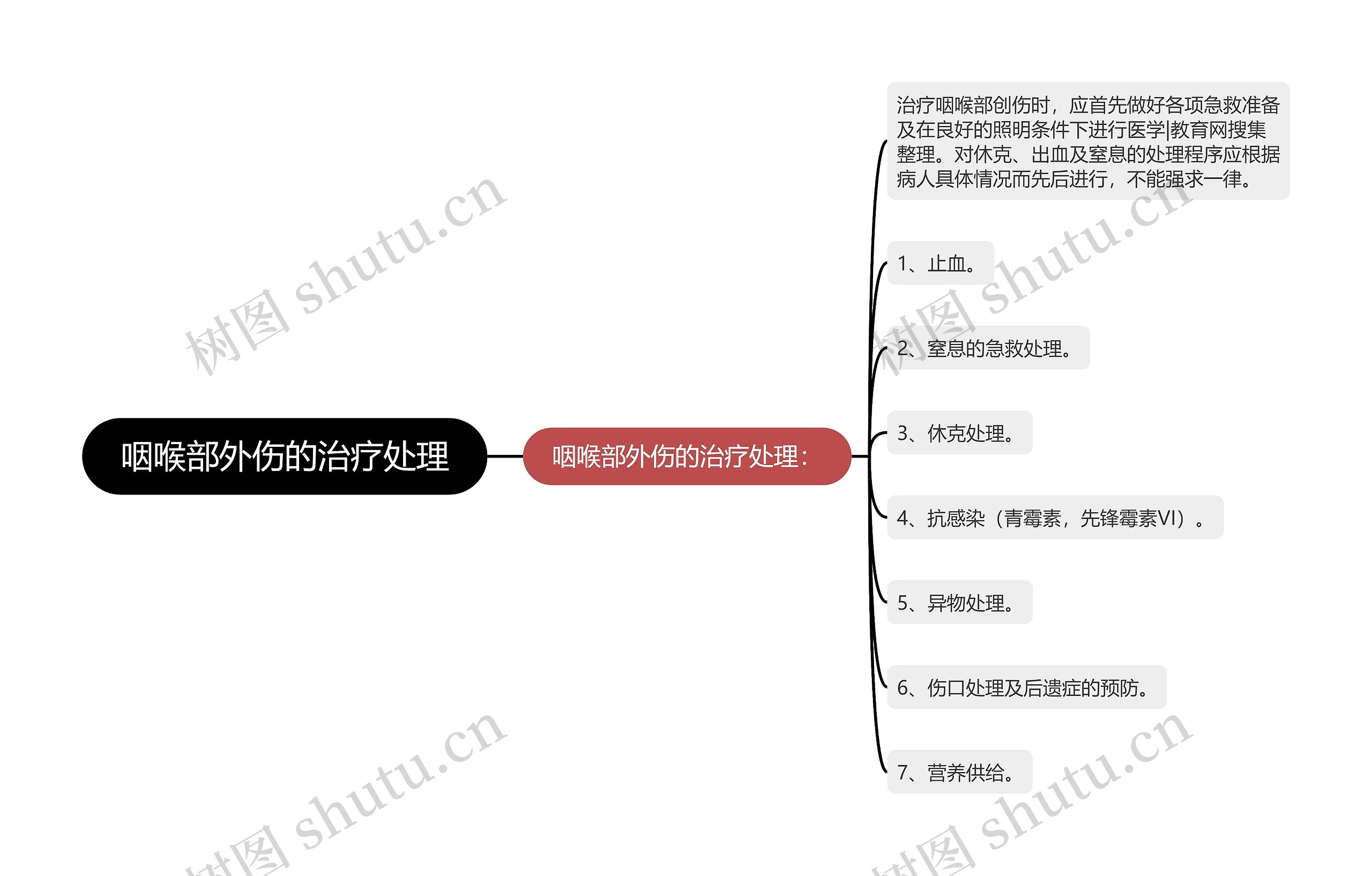 咽喉部外伤的治疗处理