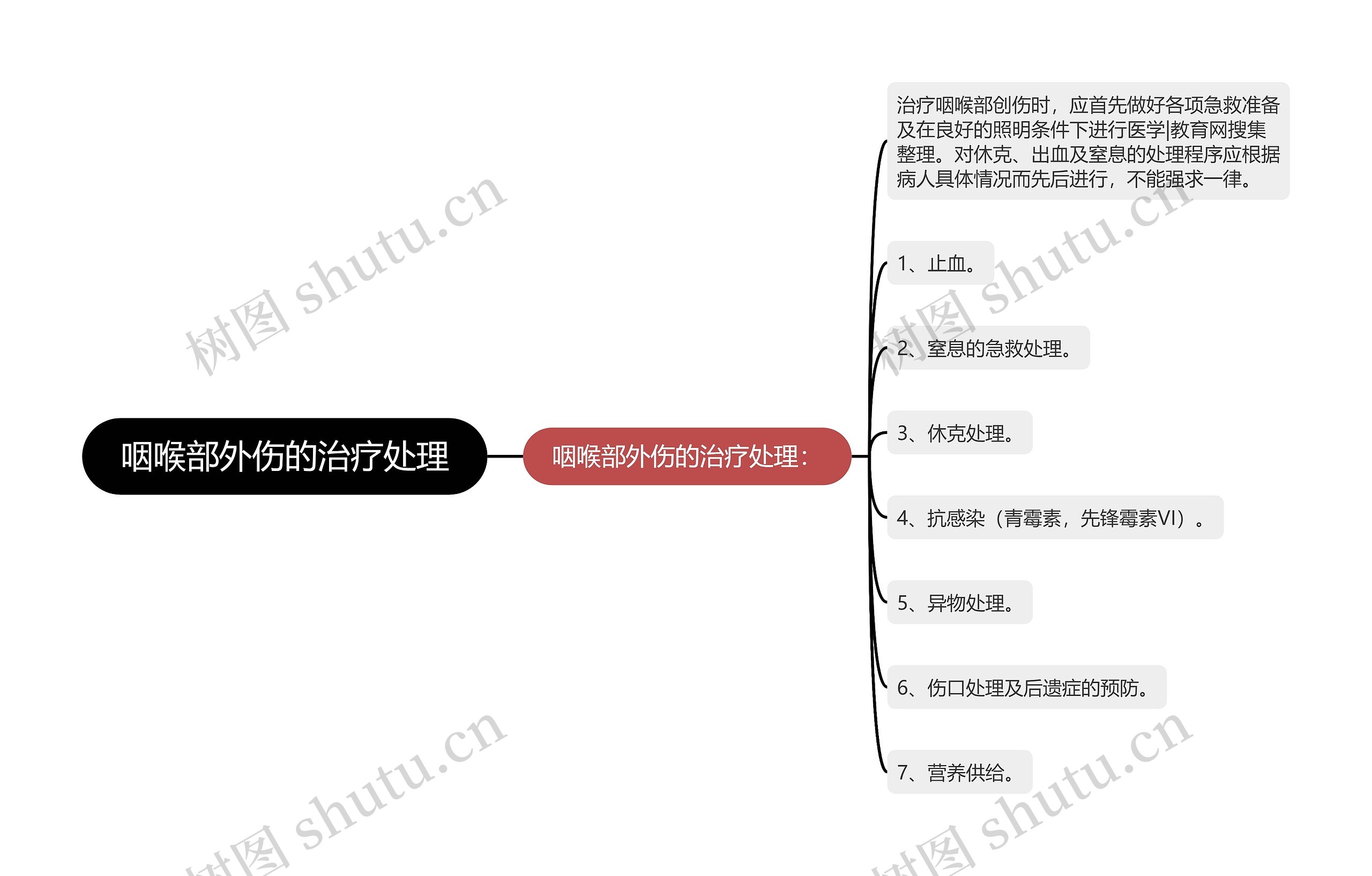 咽喉部外伤的治疗处理思维导图