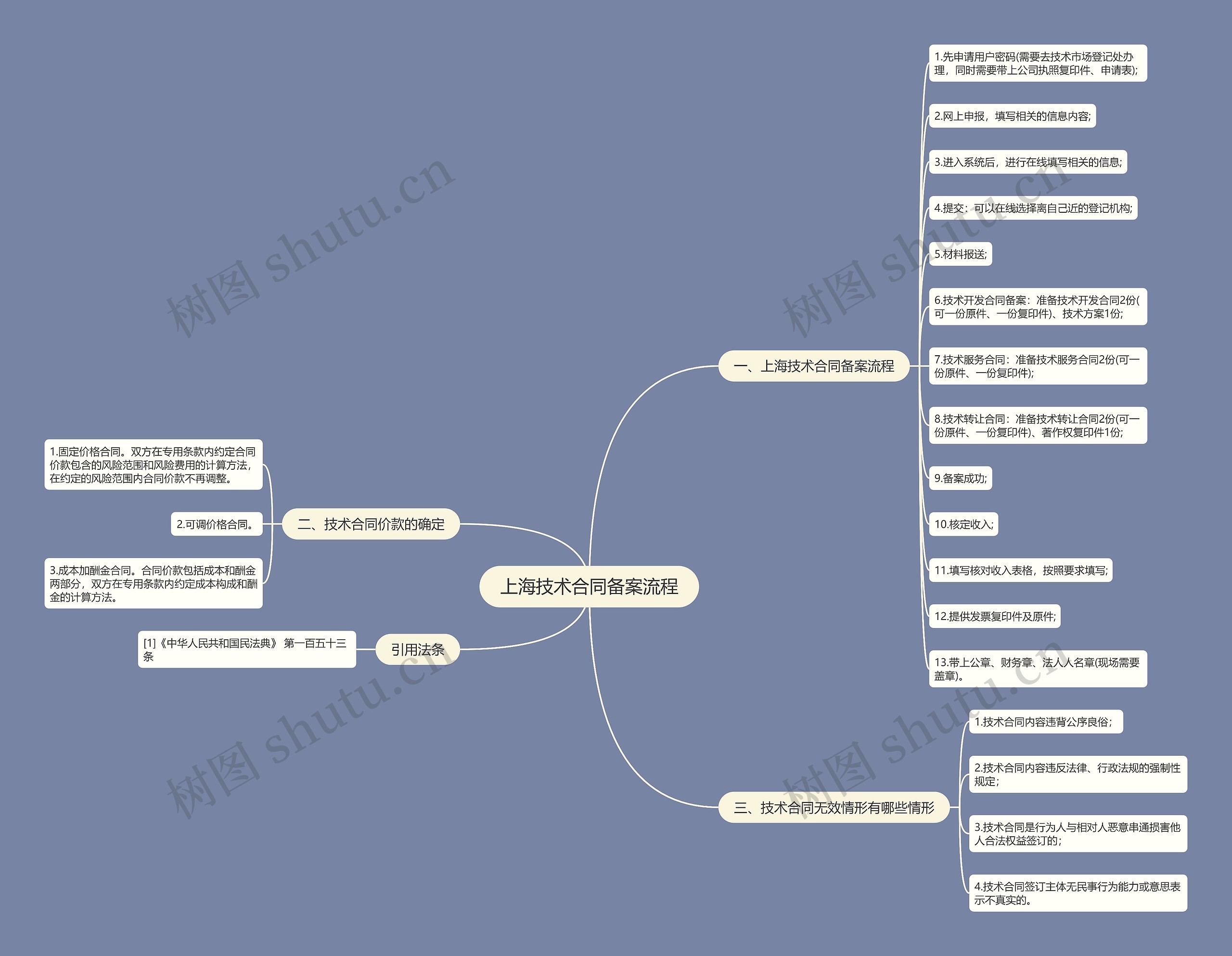上海技术合同备案流程思维导图高清图 上海技术合同备案流程思维导图