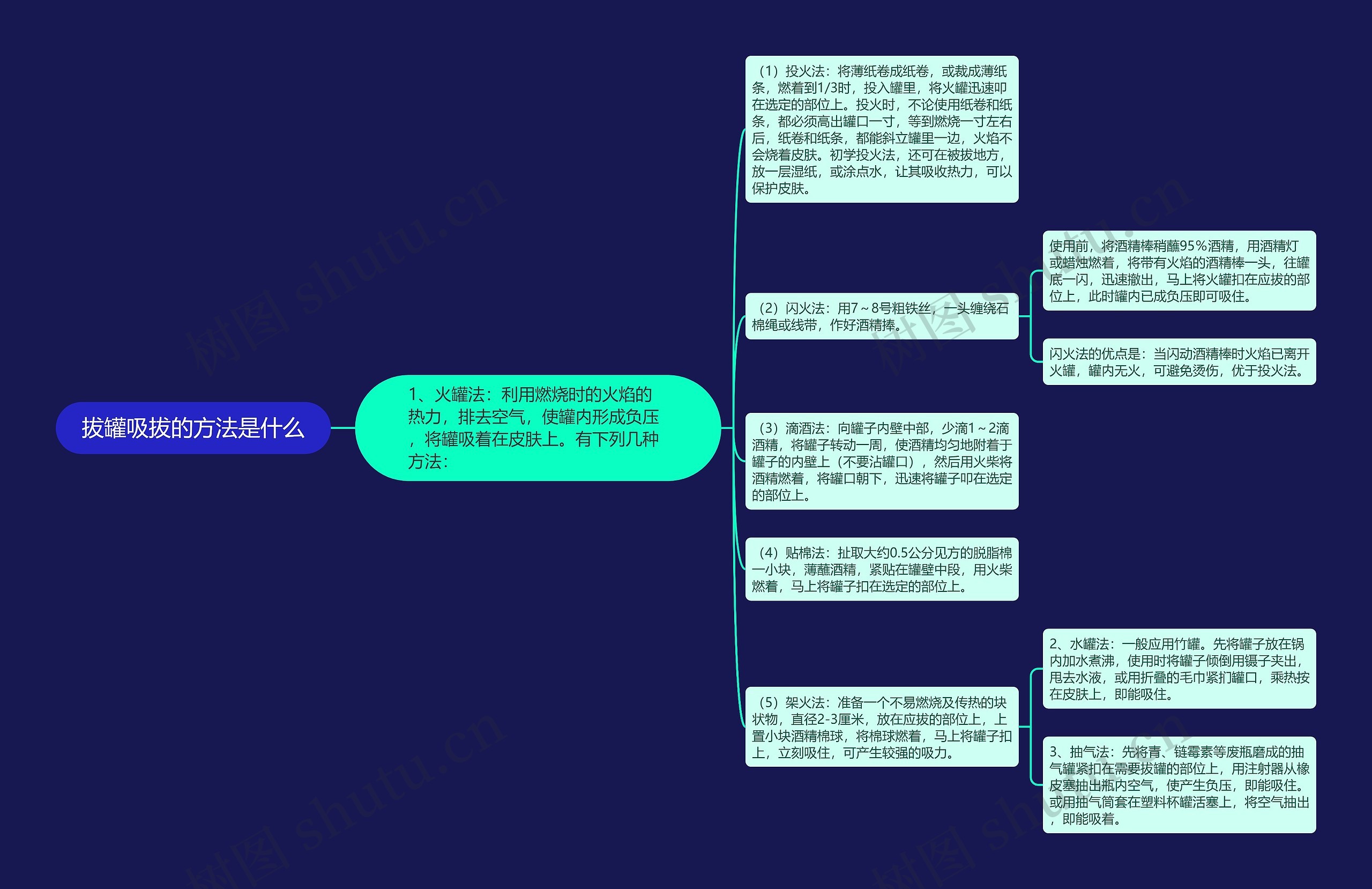 拔罐吸拔的方法是什么思维导图