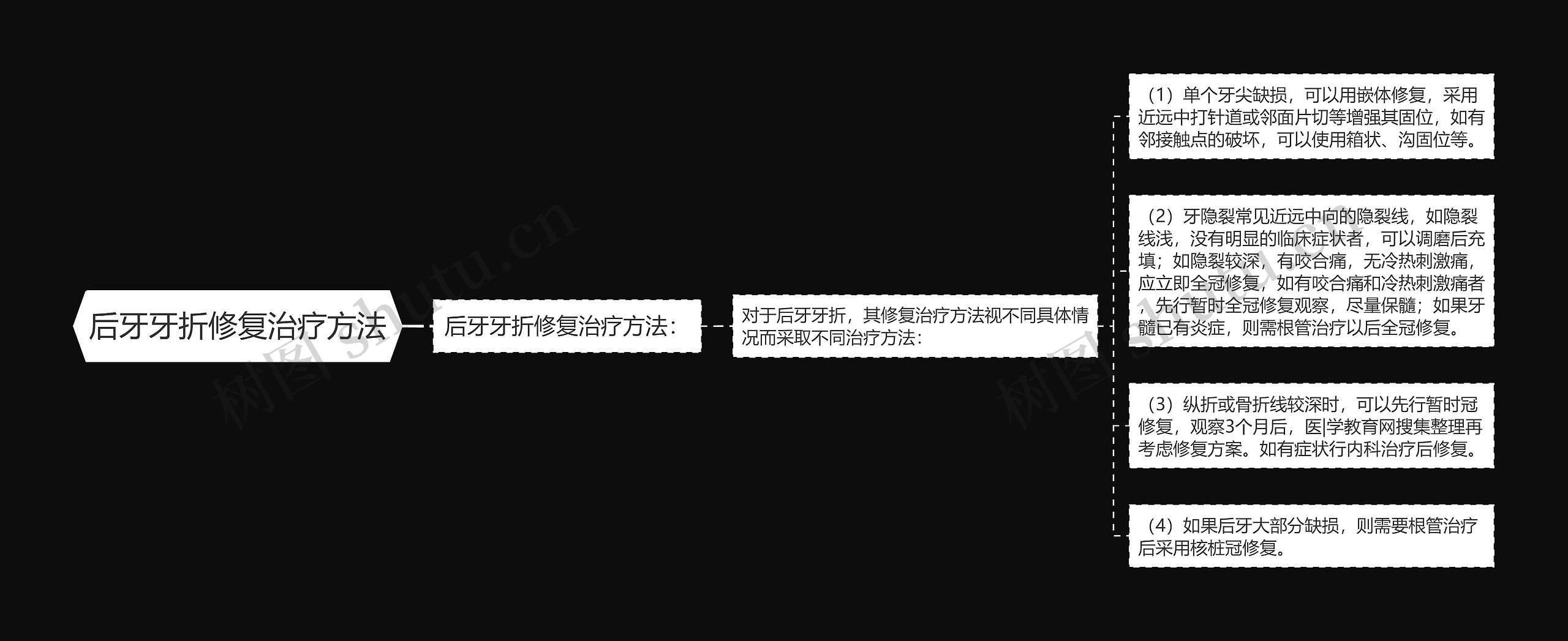 后牙牙折修复治疗方法思维导图