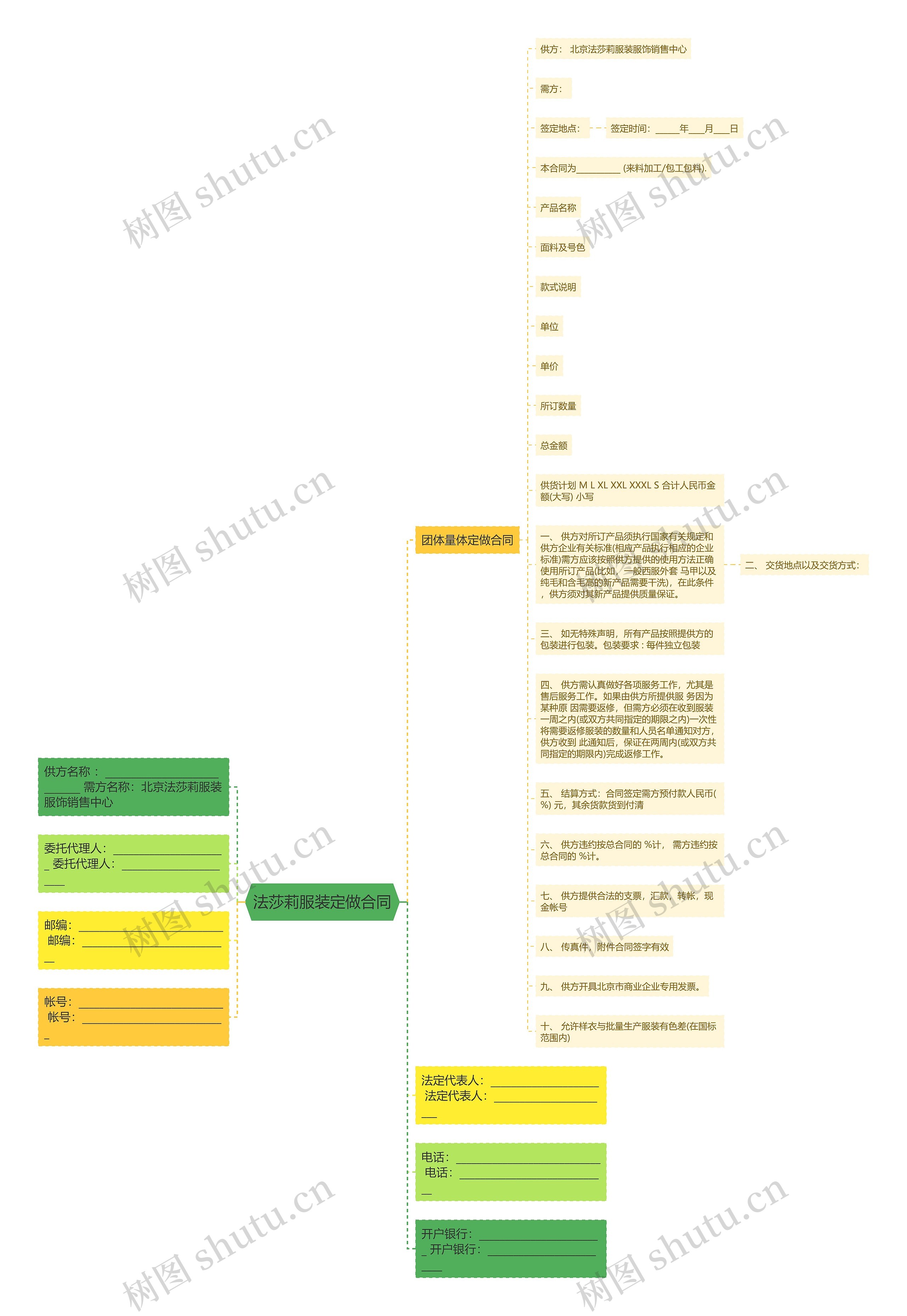 法莎莉服装定做合同思维导图
