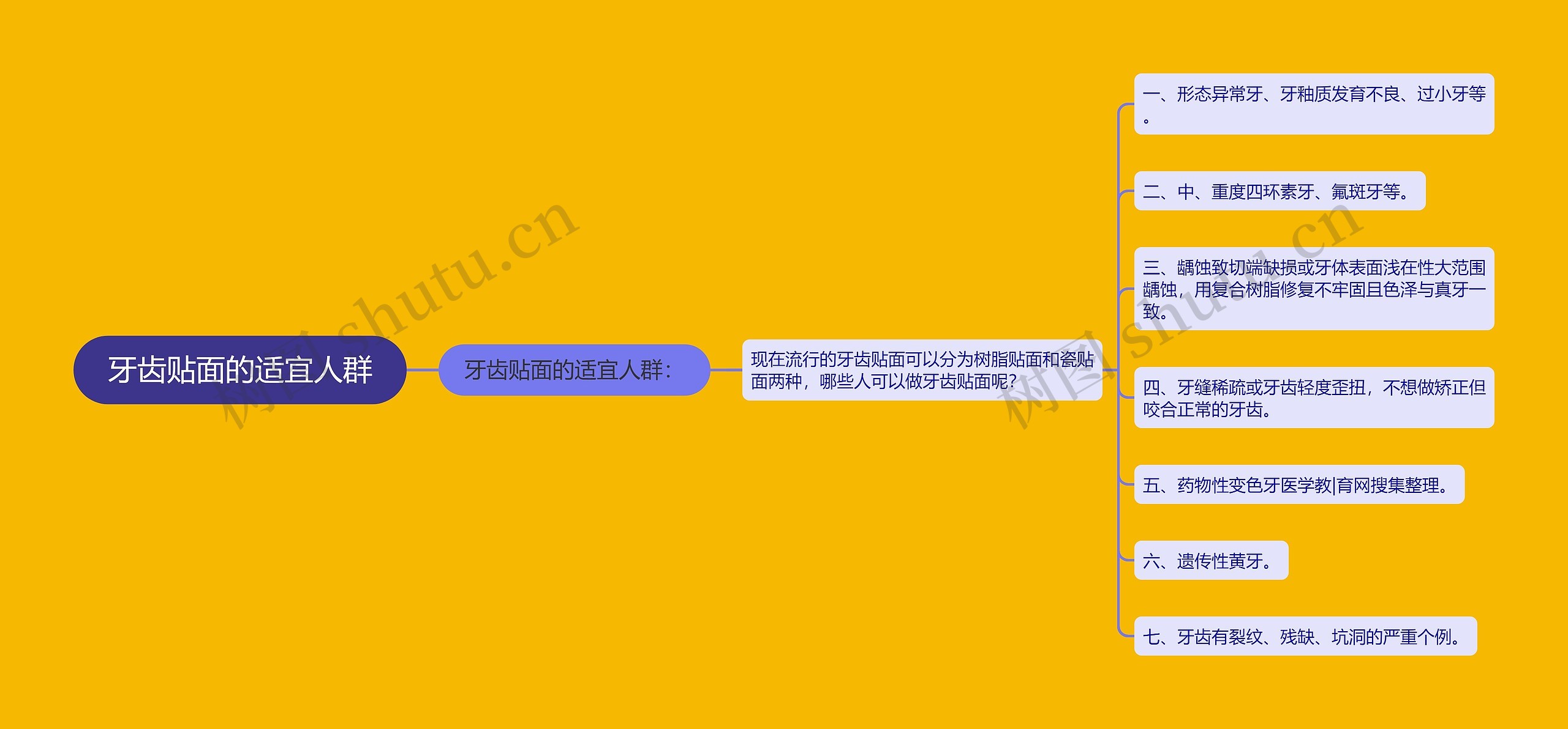 牙齿贴面的适宜人群思维导图