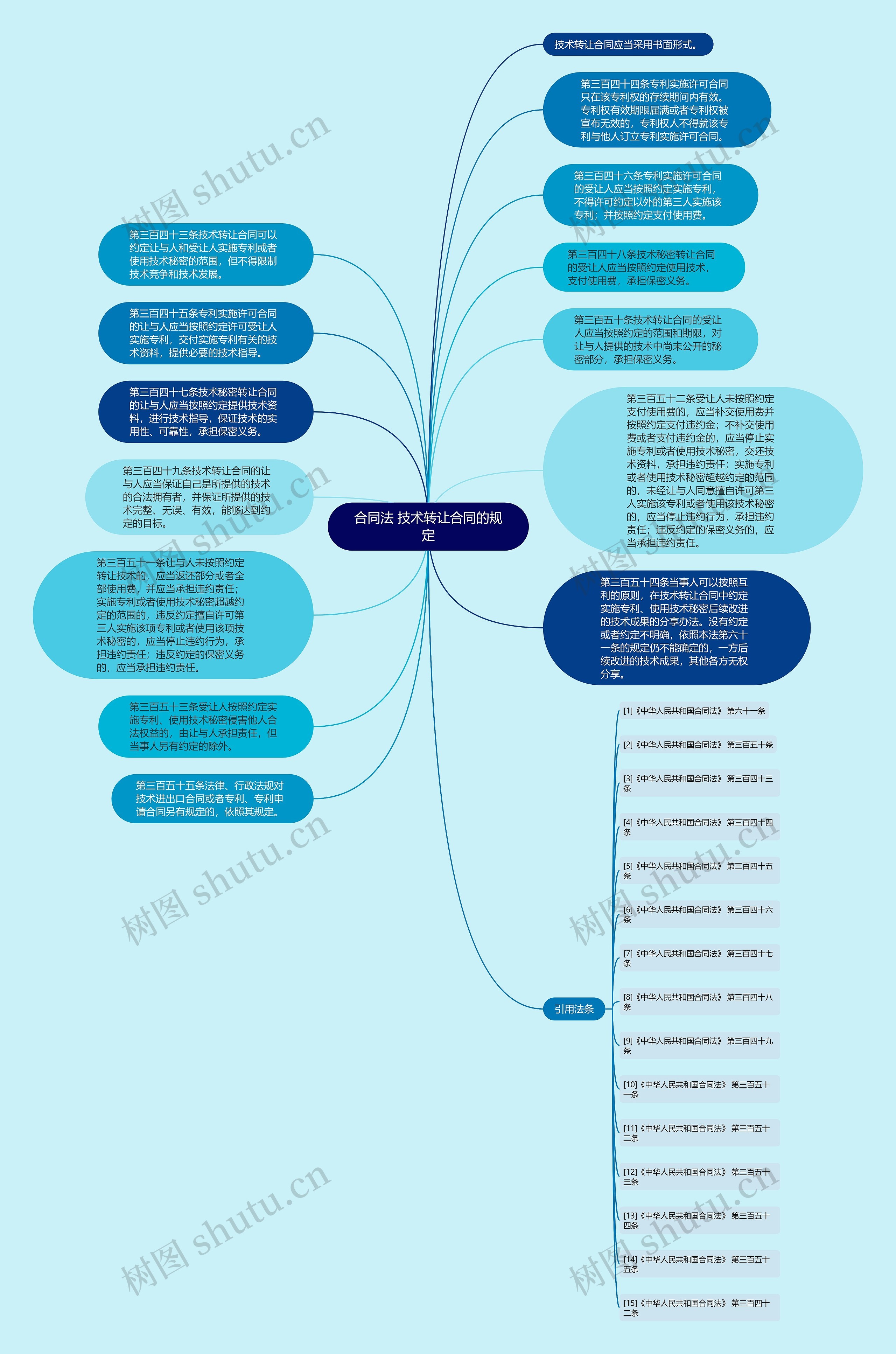 合同法 技术转让合同的规定思维导图