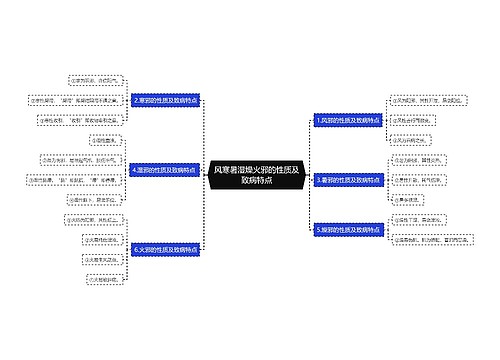风寒暑湿燥火邪的性质及致病特点