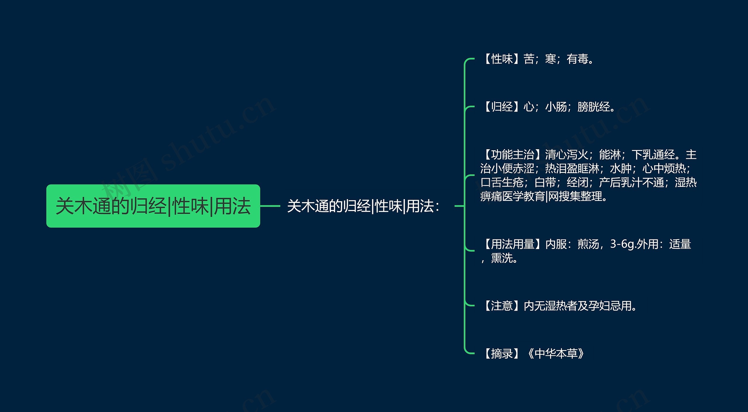 关木通的归经|性味|用法思维导图