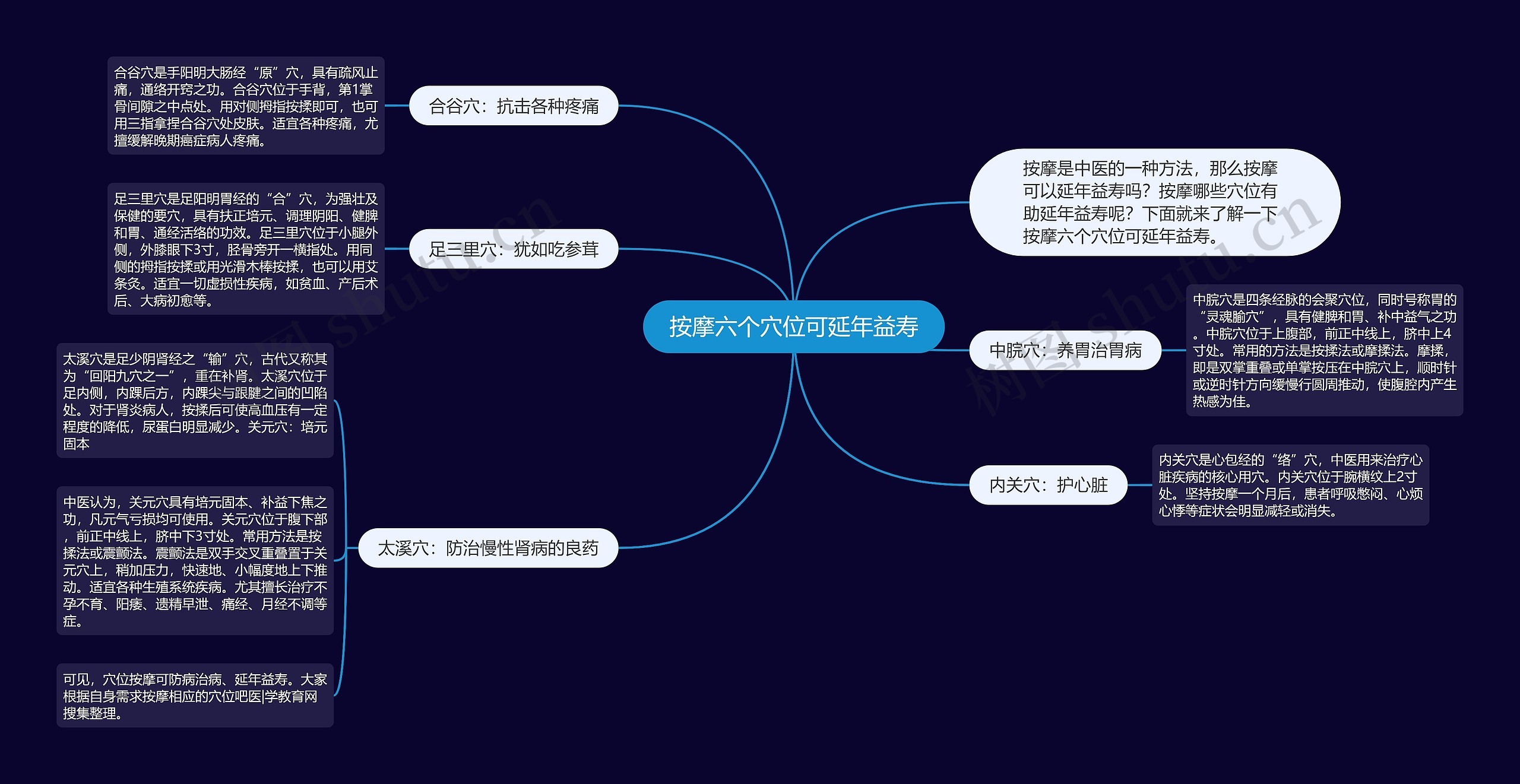 按摩六个穴位可延年益寿思维导图