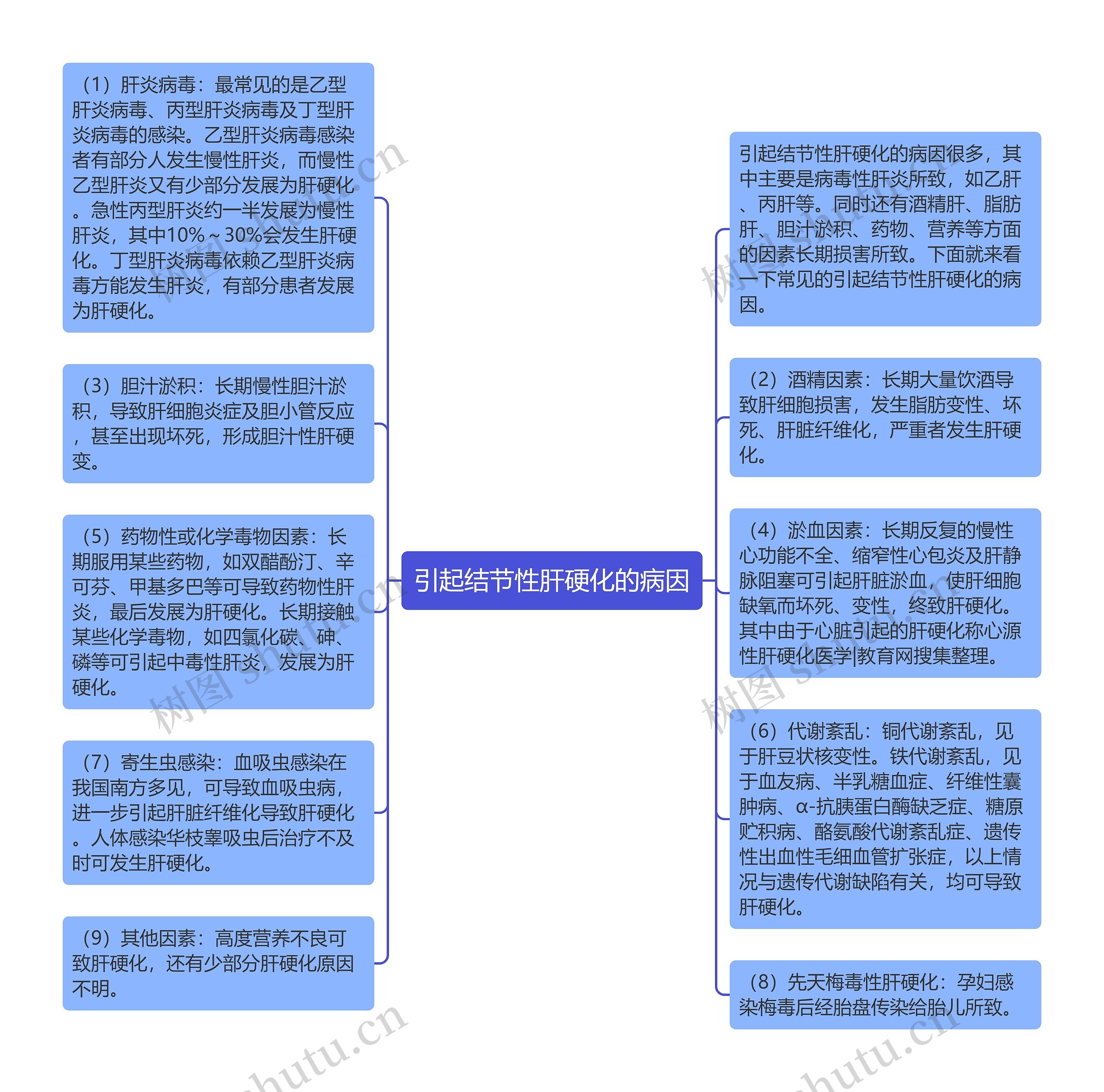 引起结节性肝硬化的病因思维导图