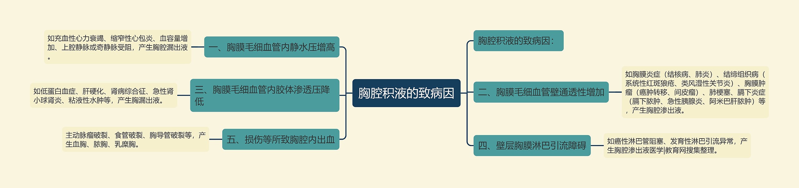 胸腔积液的致病因