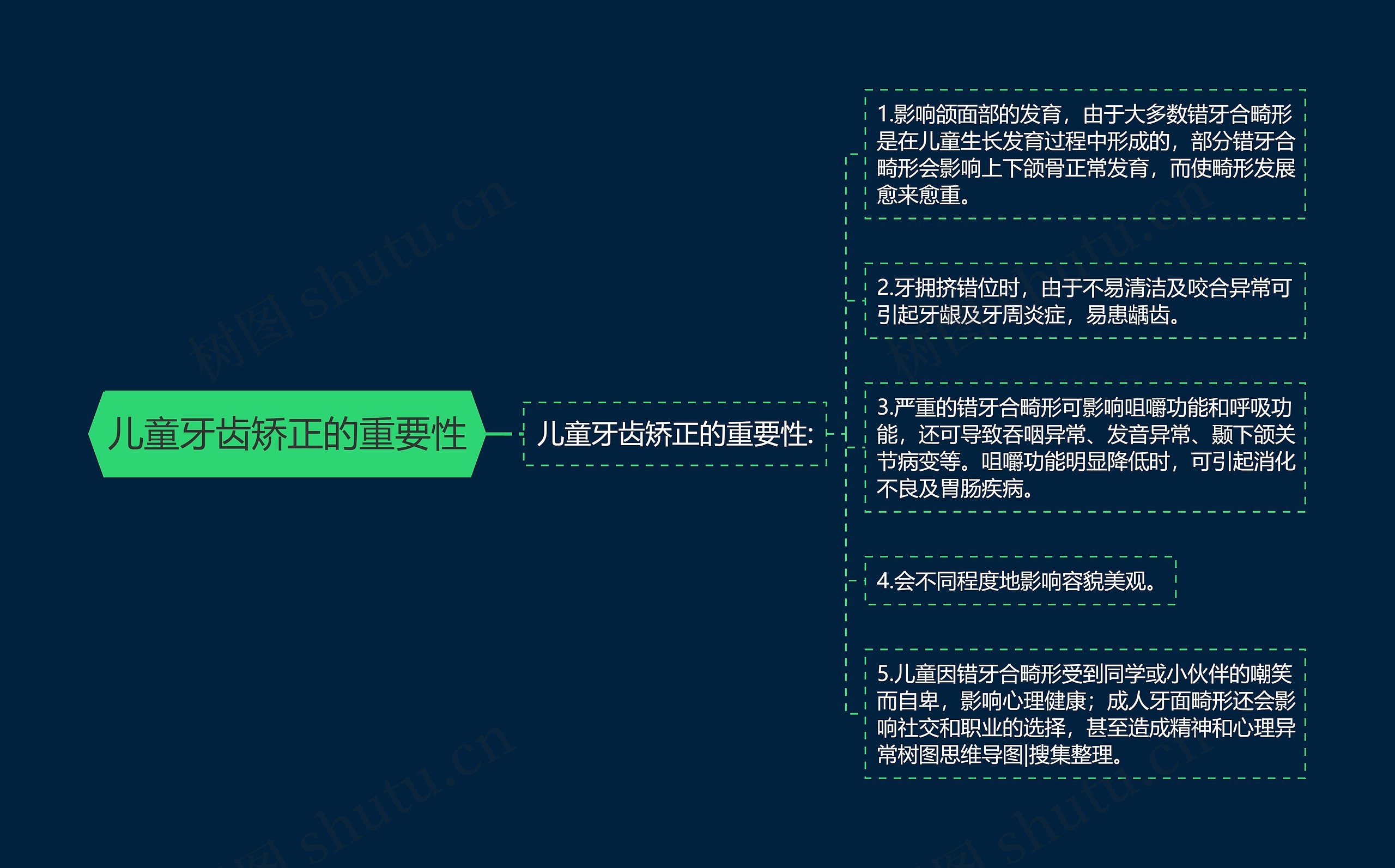 儿童牙齿矫正的重要性思维导图