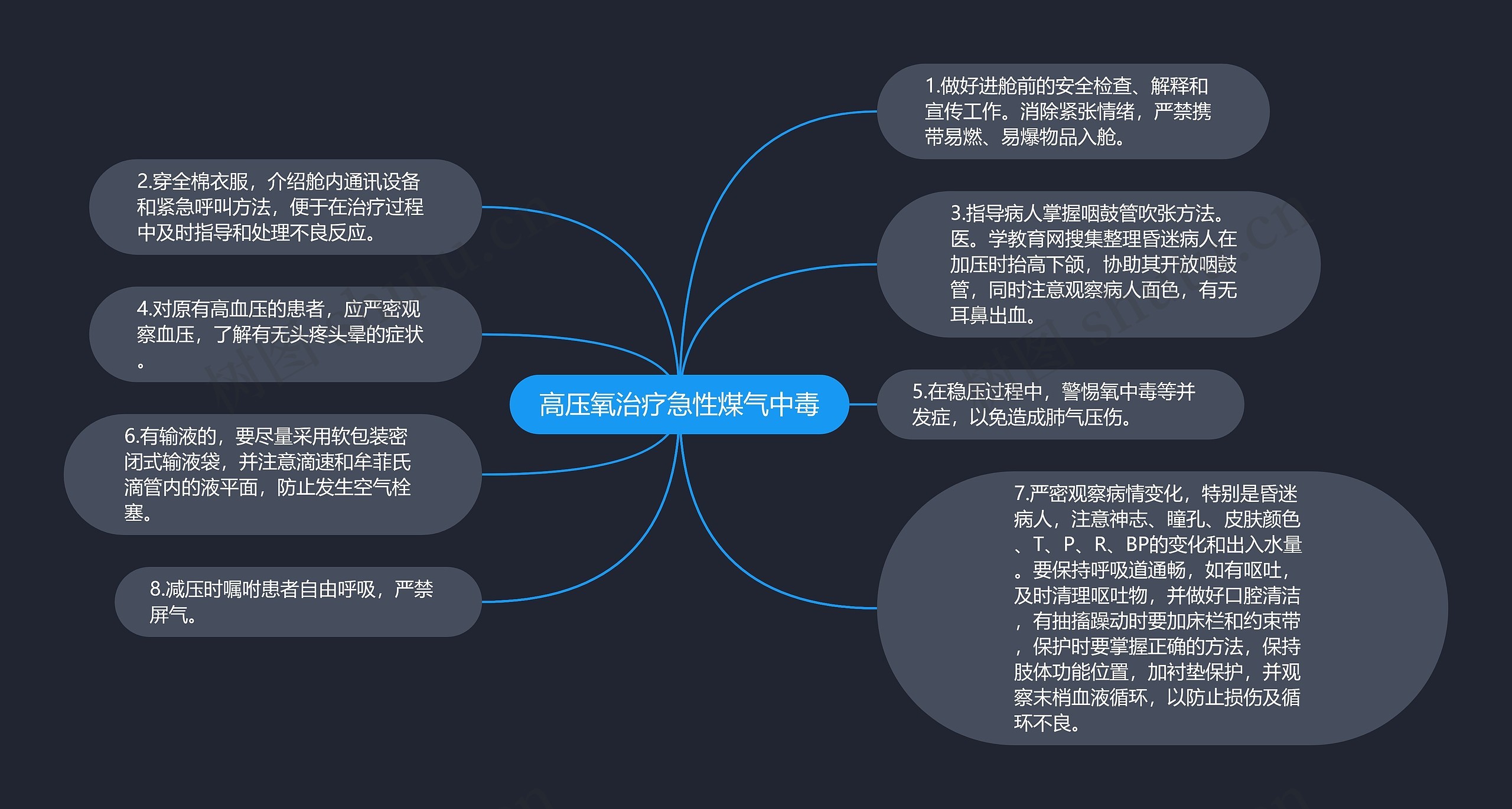 高压氧治疗急性煤气中毒思维导图