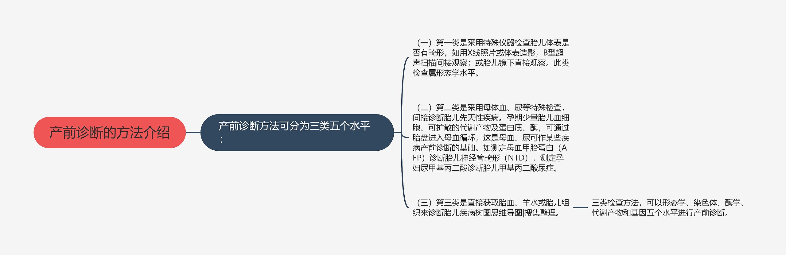 产前诊断的方法介绍思维导图
