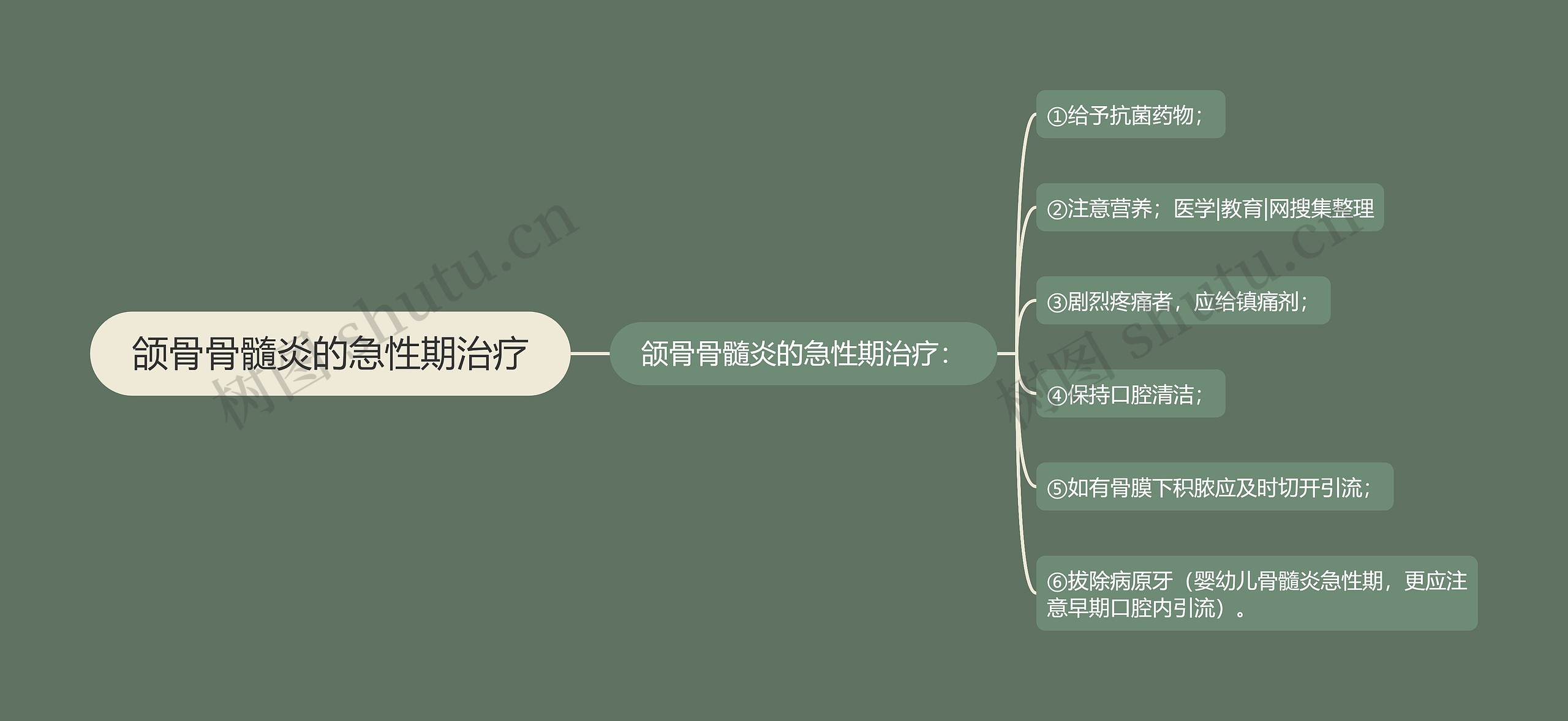 颌骨骨髓炎的急性期治疗思维导图