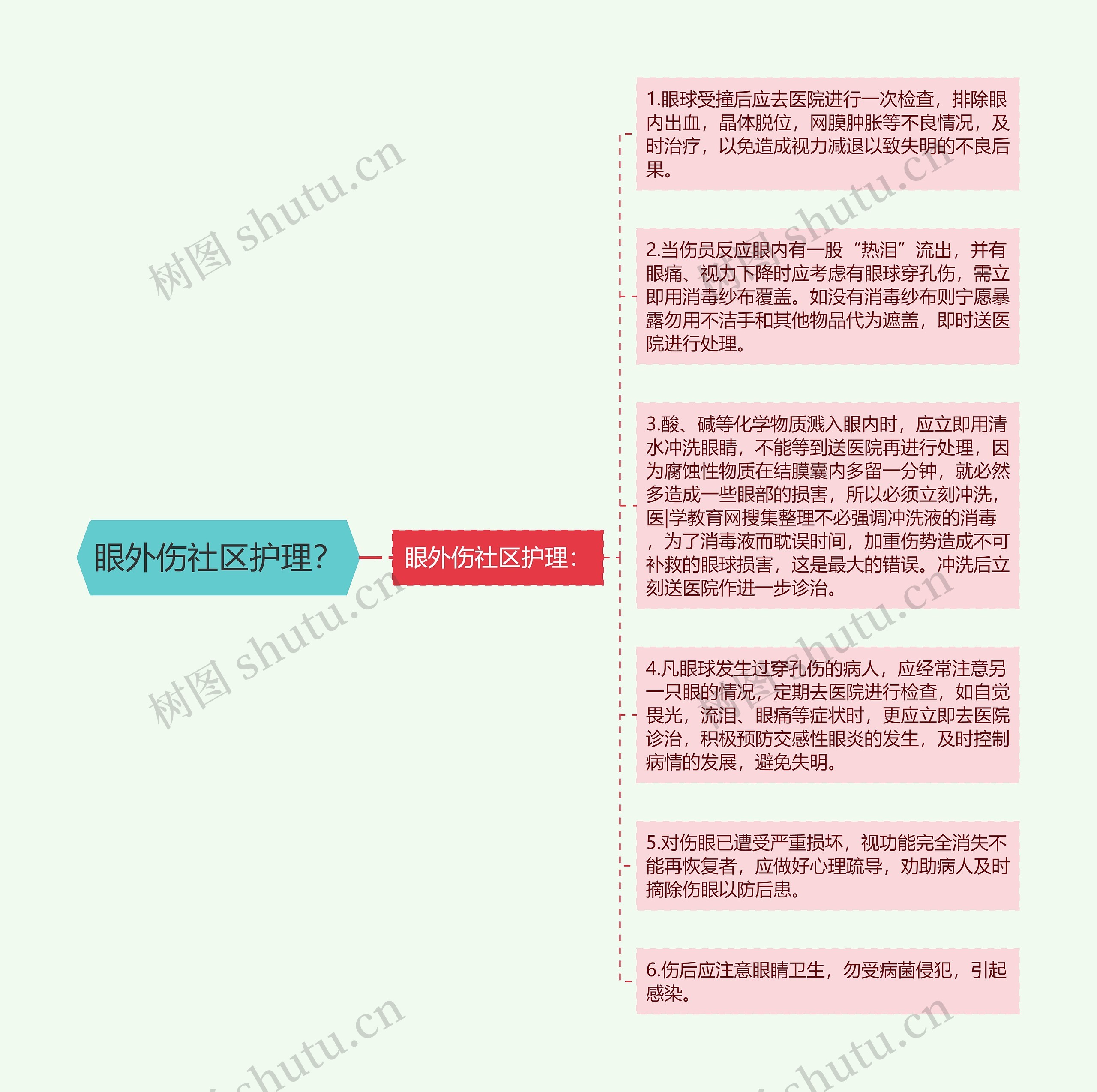 眼外伤社区护理? 眼外伤社区护理?