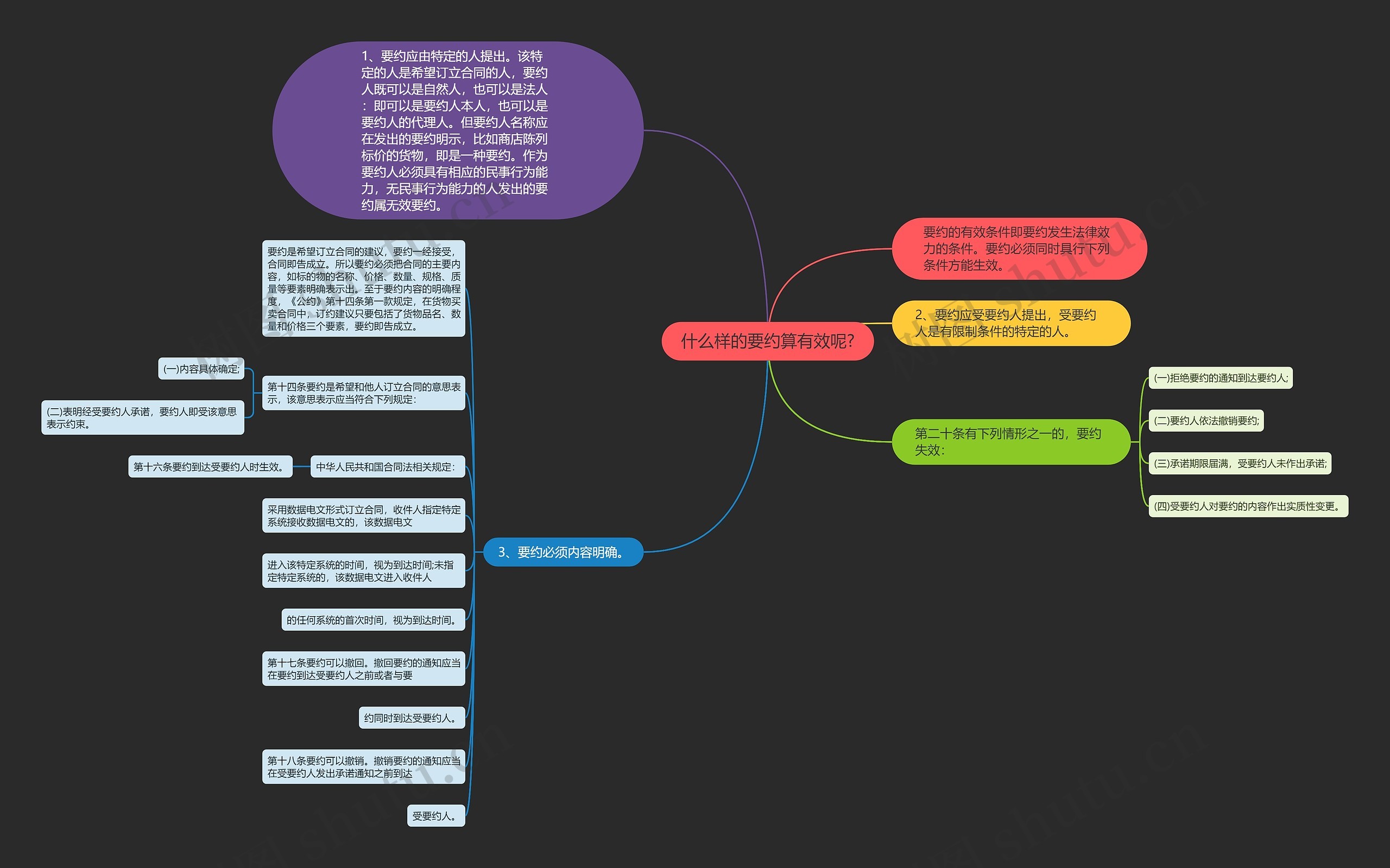 什么样的要约算有效呢?思维导图