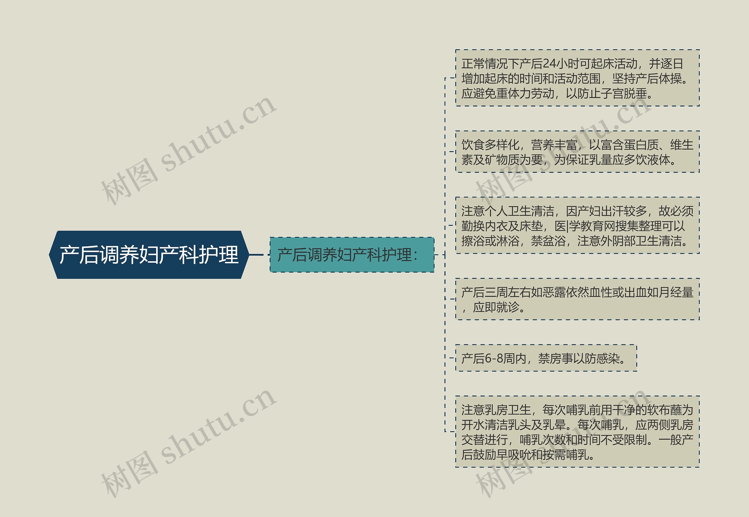 产后调养妇产科护理