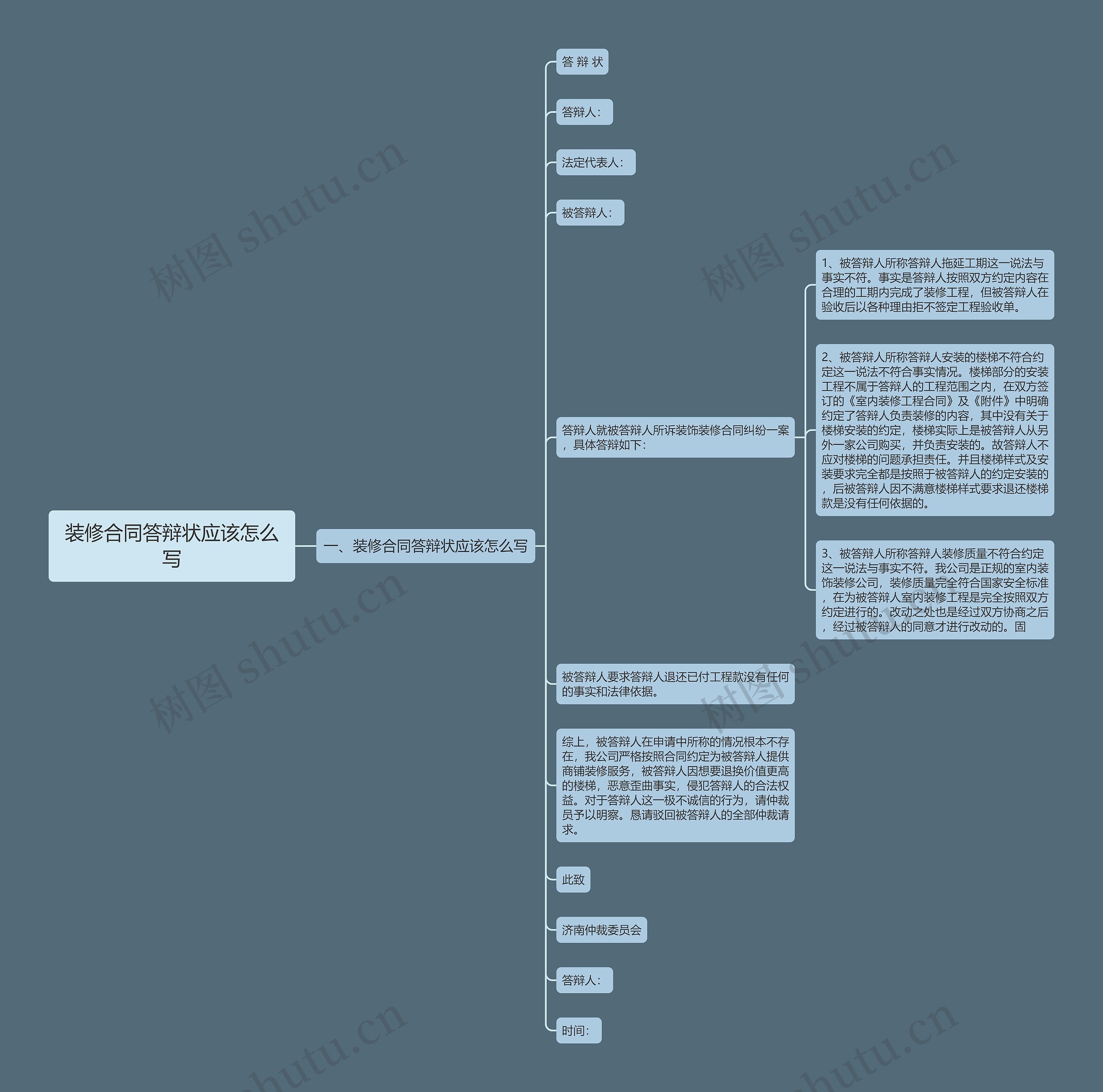 装修合同答辩状应该怎么写思维导图