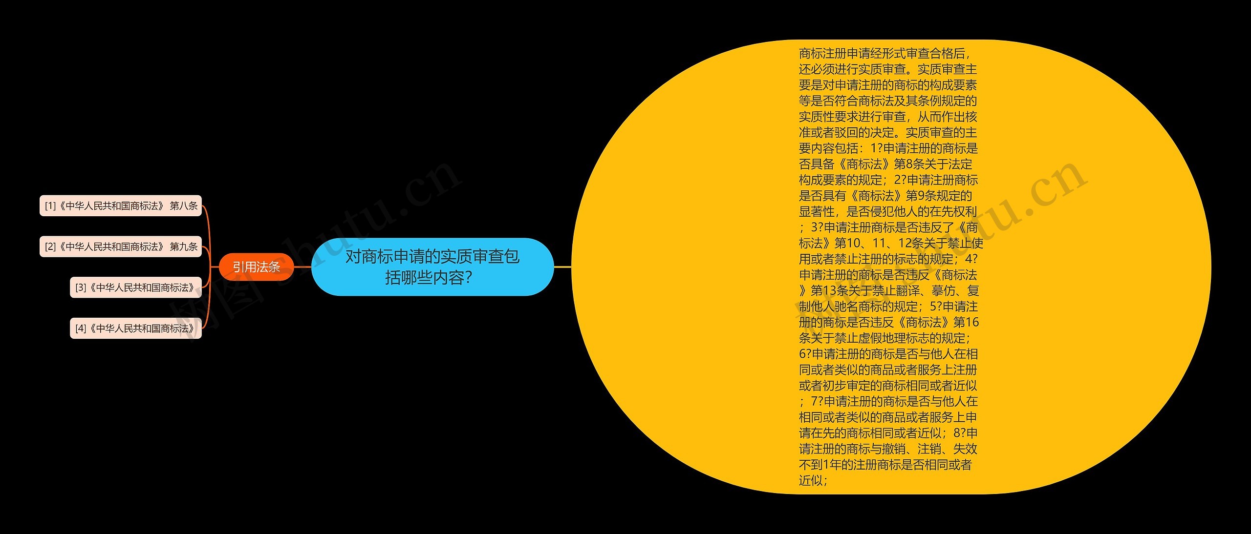 对商标申请的实质审查包括哪些内容？思维导图