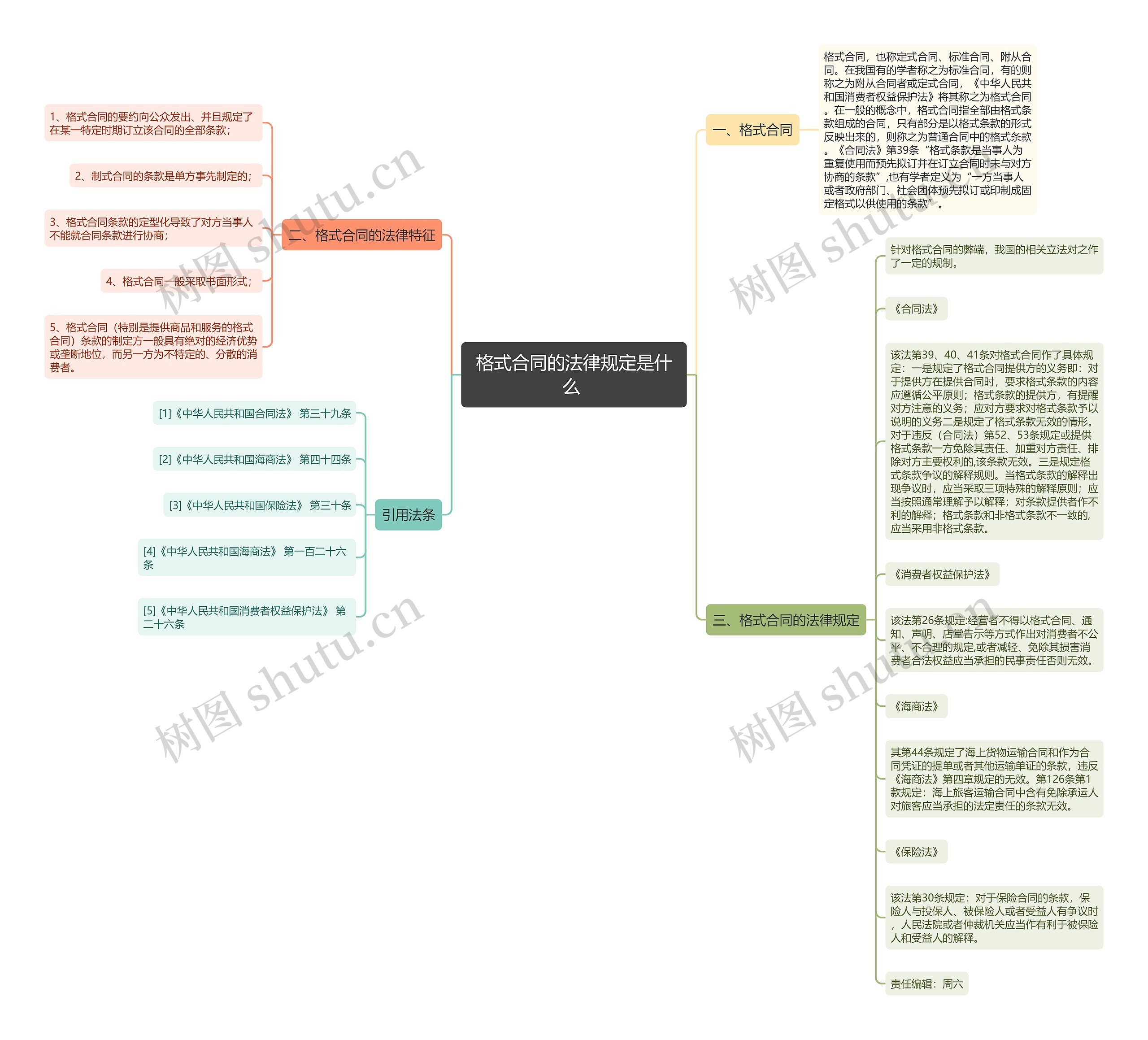 格式合同的法律规定是什么 思维导图