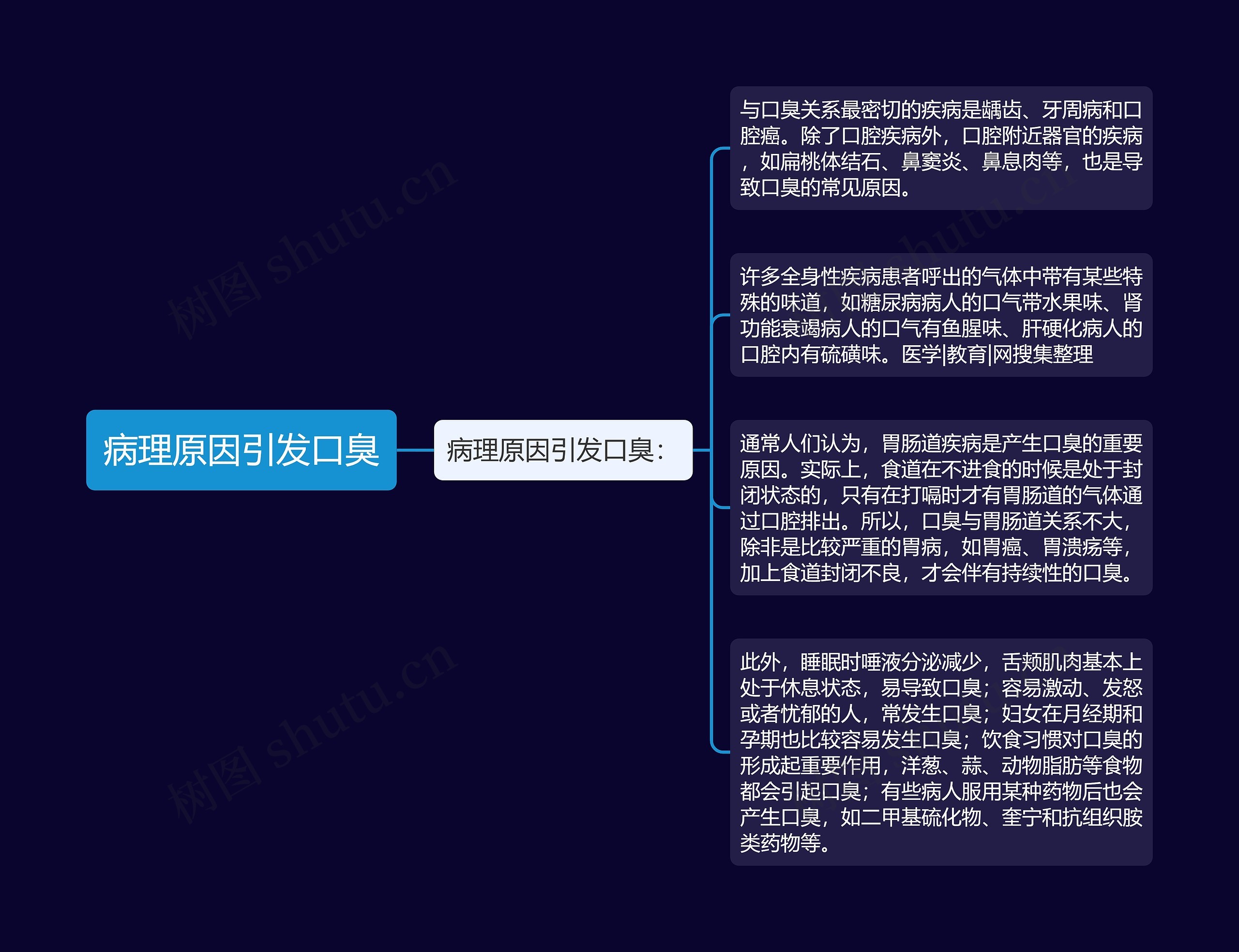 病理原因引发口臭思维导图