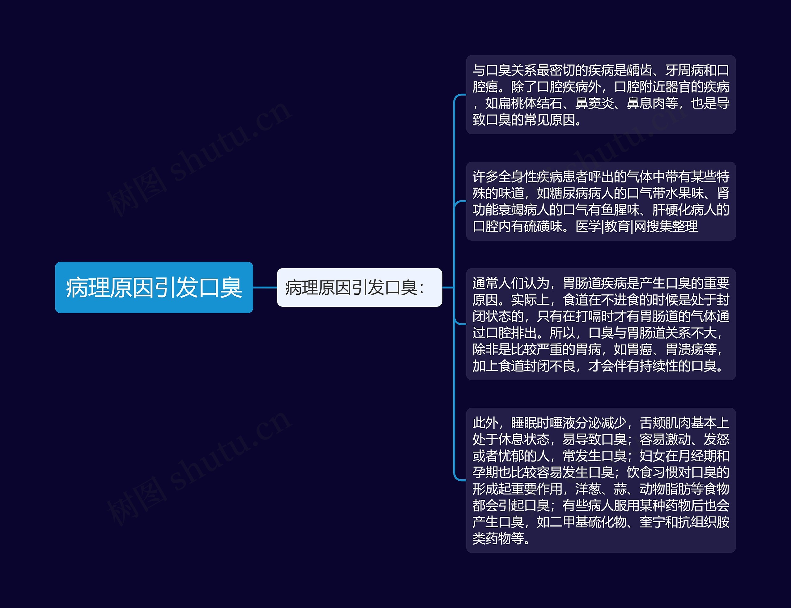 病理原因引发口臭 病理原因引发口臭