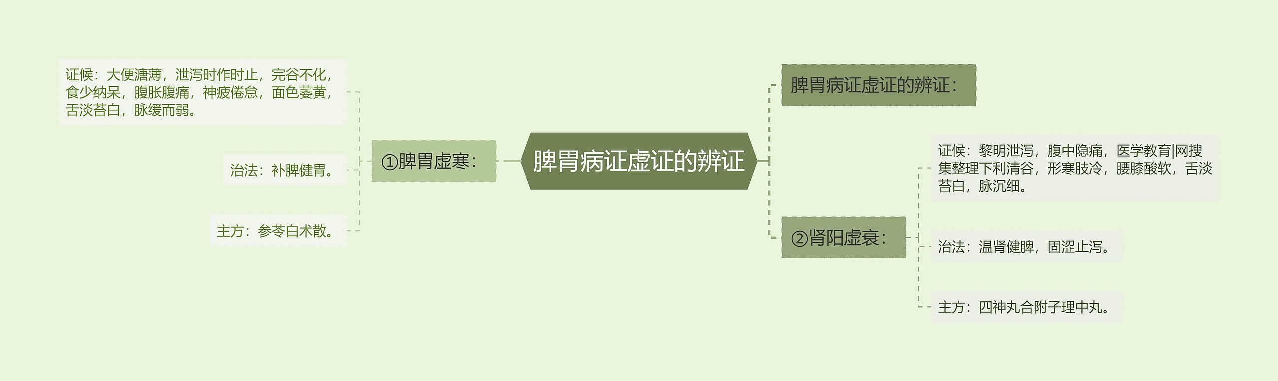 脾胃病证虚证的辨证 脾胃病证虚证的辨证