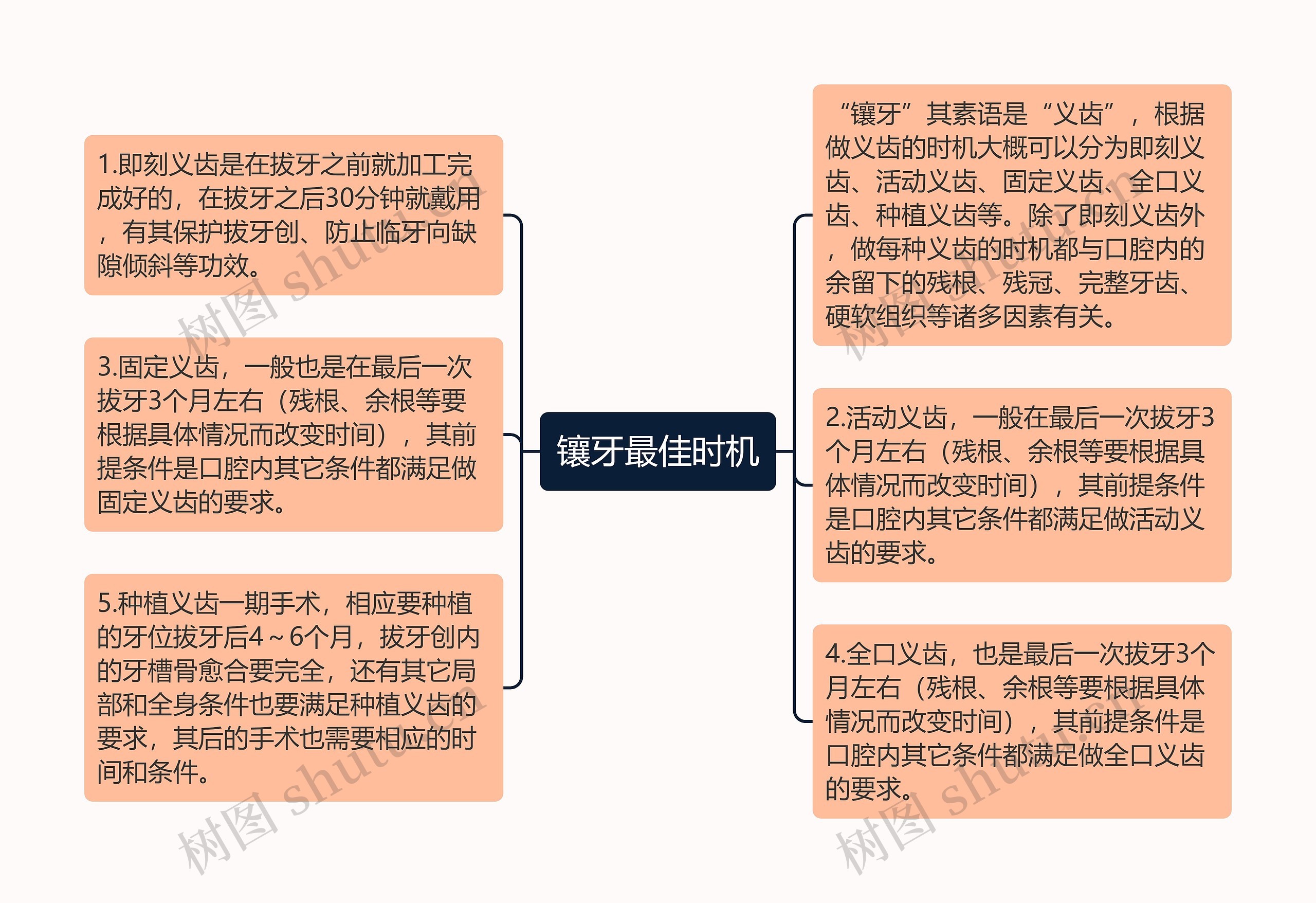 镶牙最佳时机思维导图