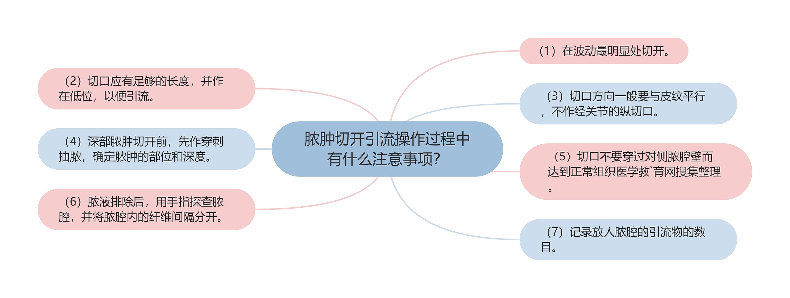 脓肿切开引流操作过程中有什么注意事项？