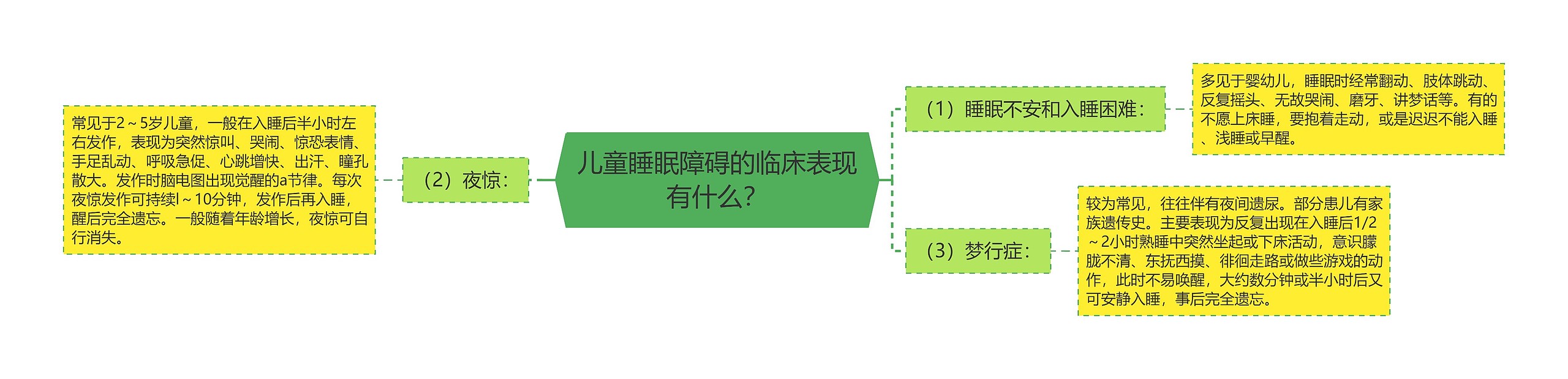 儿童睡眠障碍的临床表现有什么？思维导图