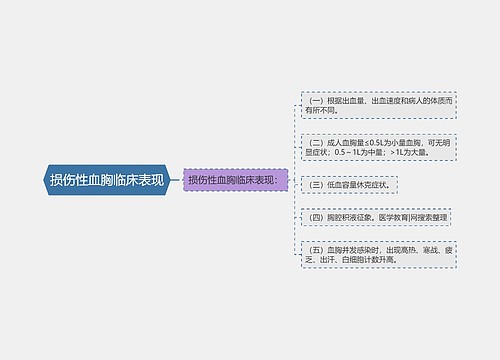 损伤性血胸临床表现