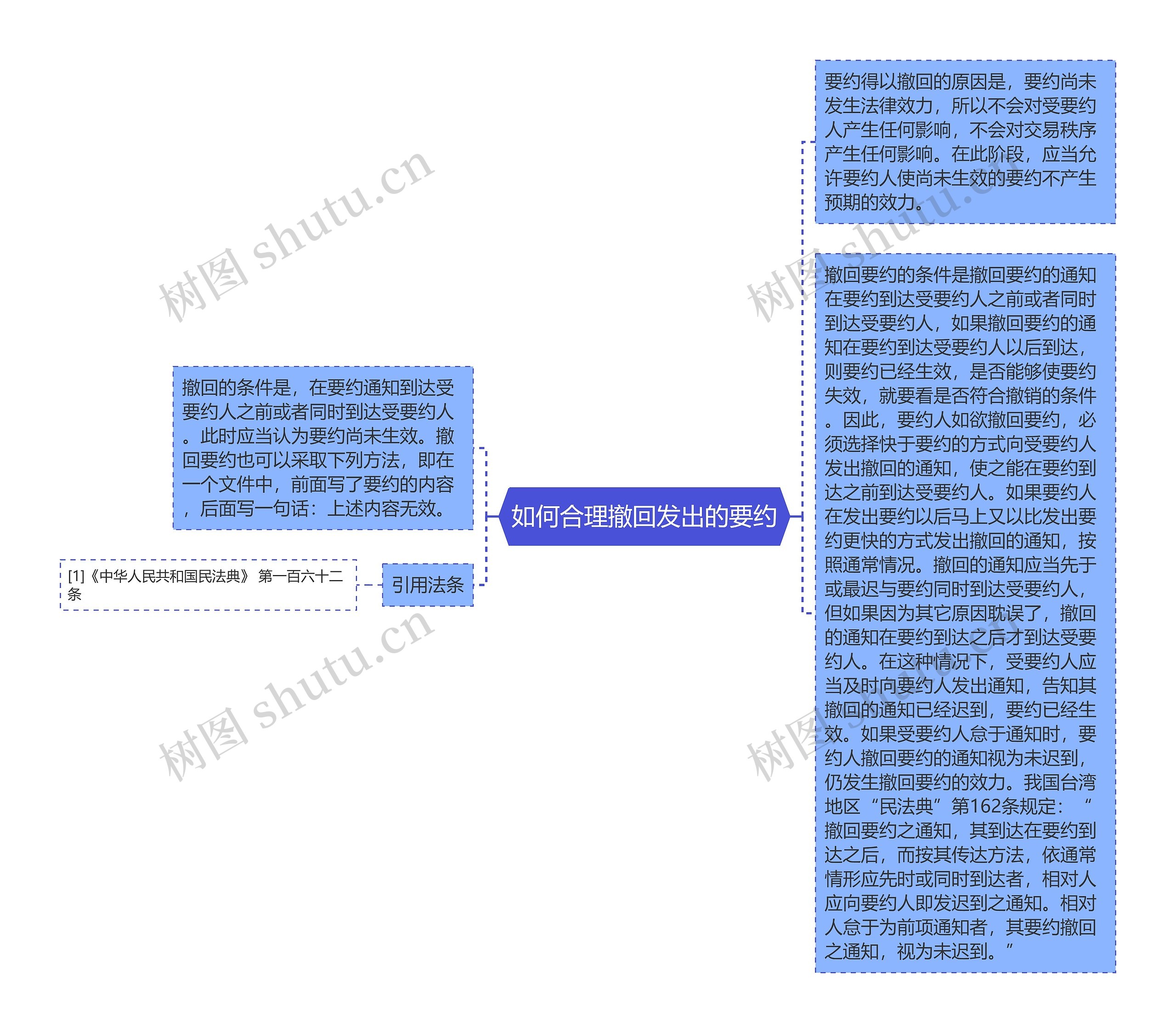 如何合理撤回发出的要约思维导图