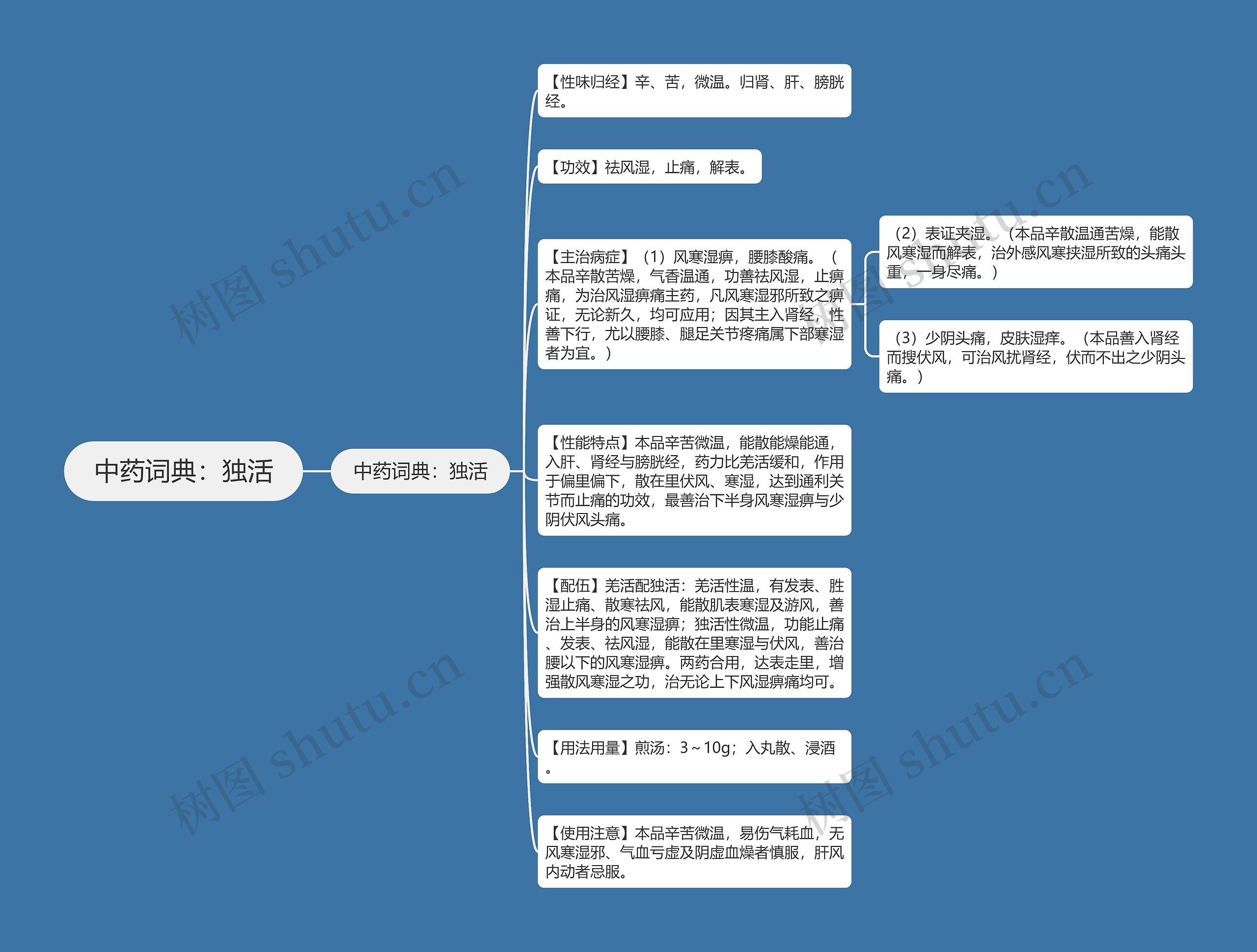 中药词典：独活思维导图