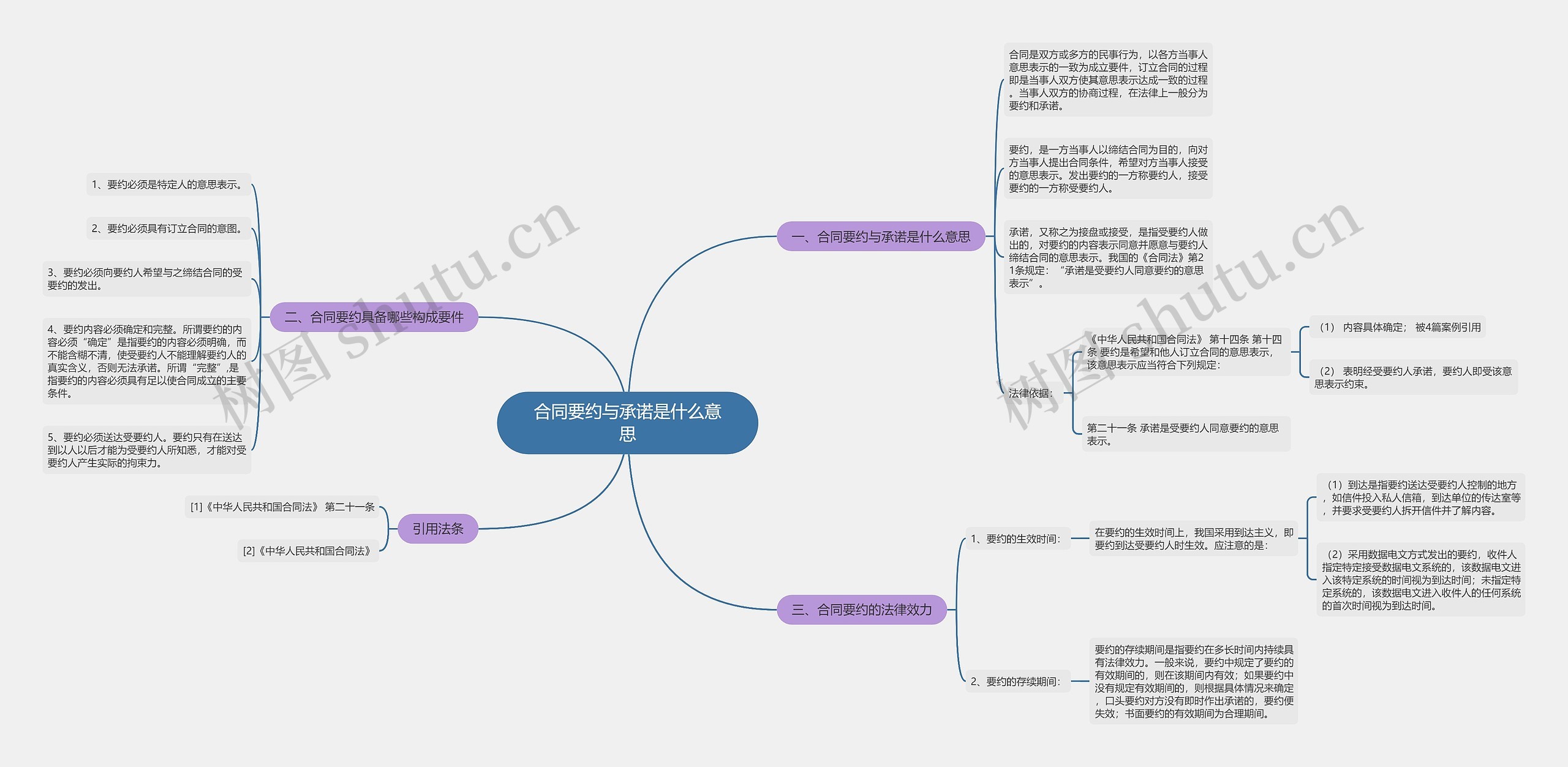 合同要约与承诺是什么意思思维导图