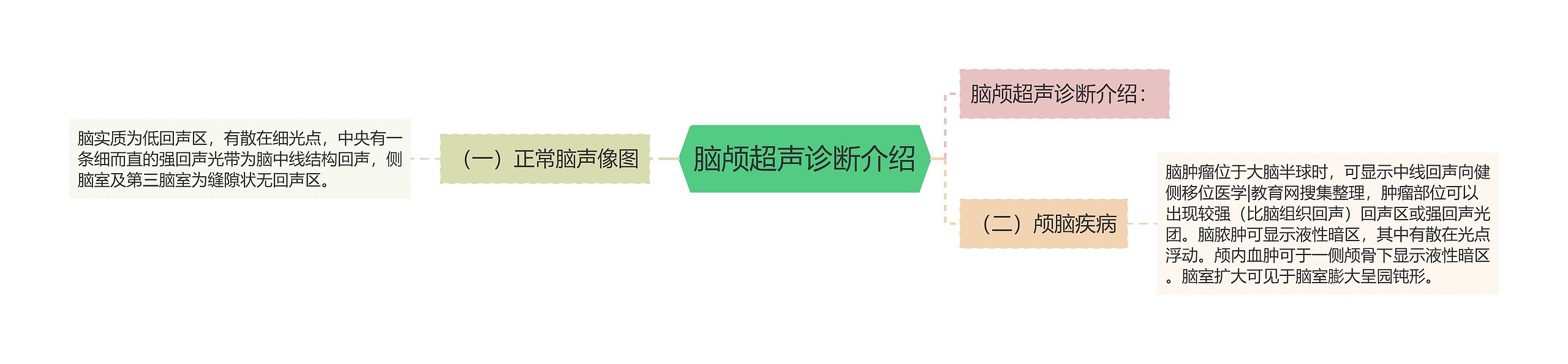 脑颅超声诊断介绍思维导图