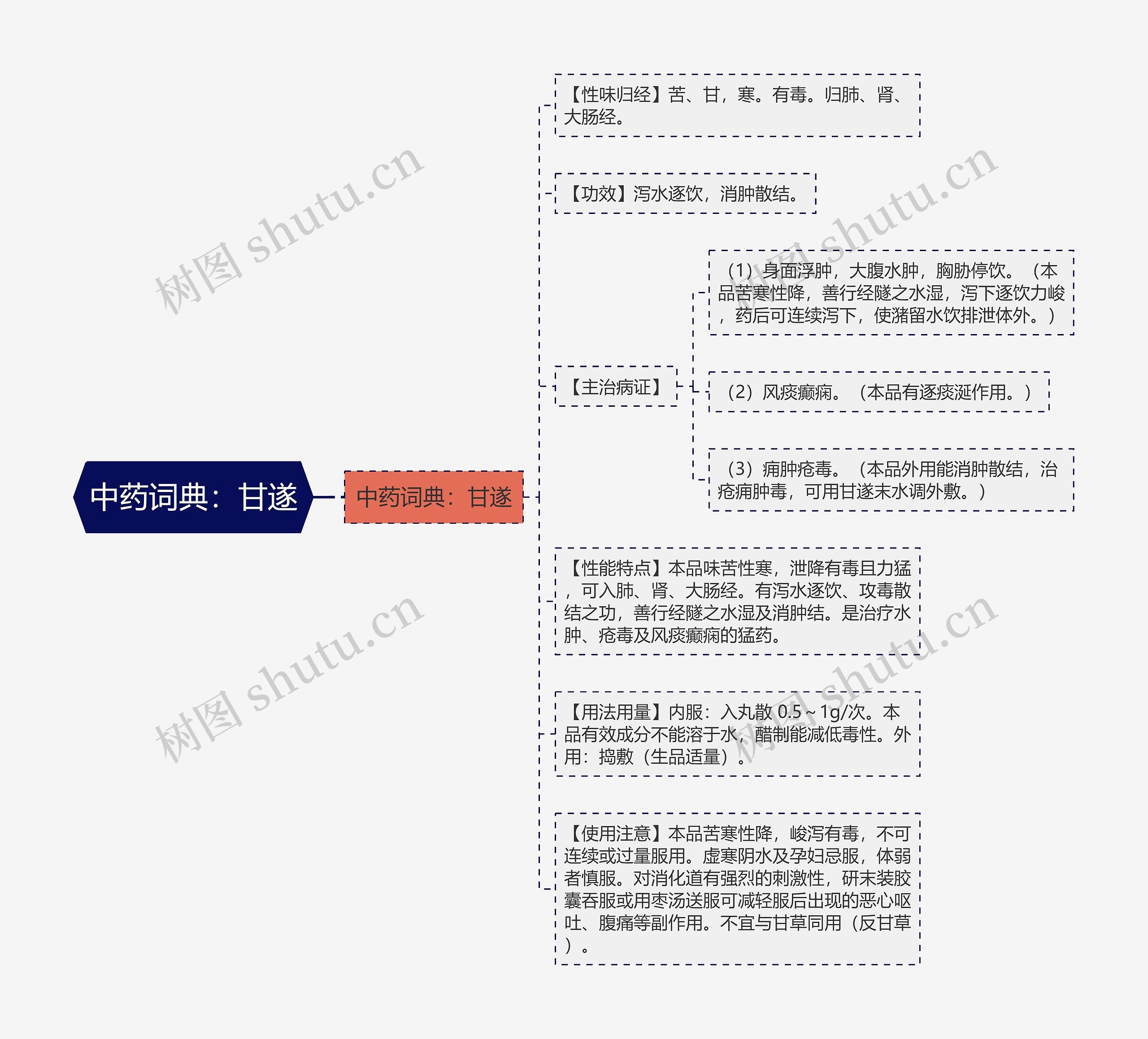 中药词典：甘遂思维导图