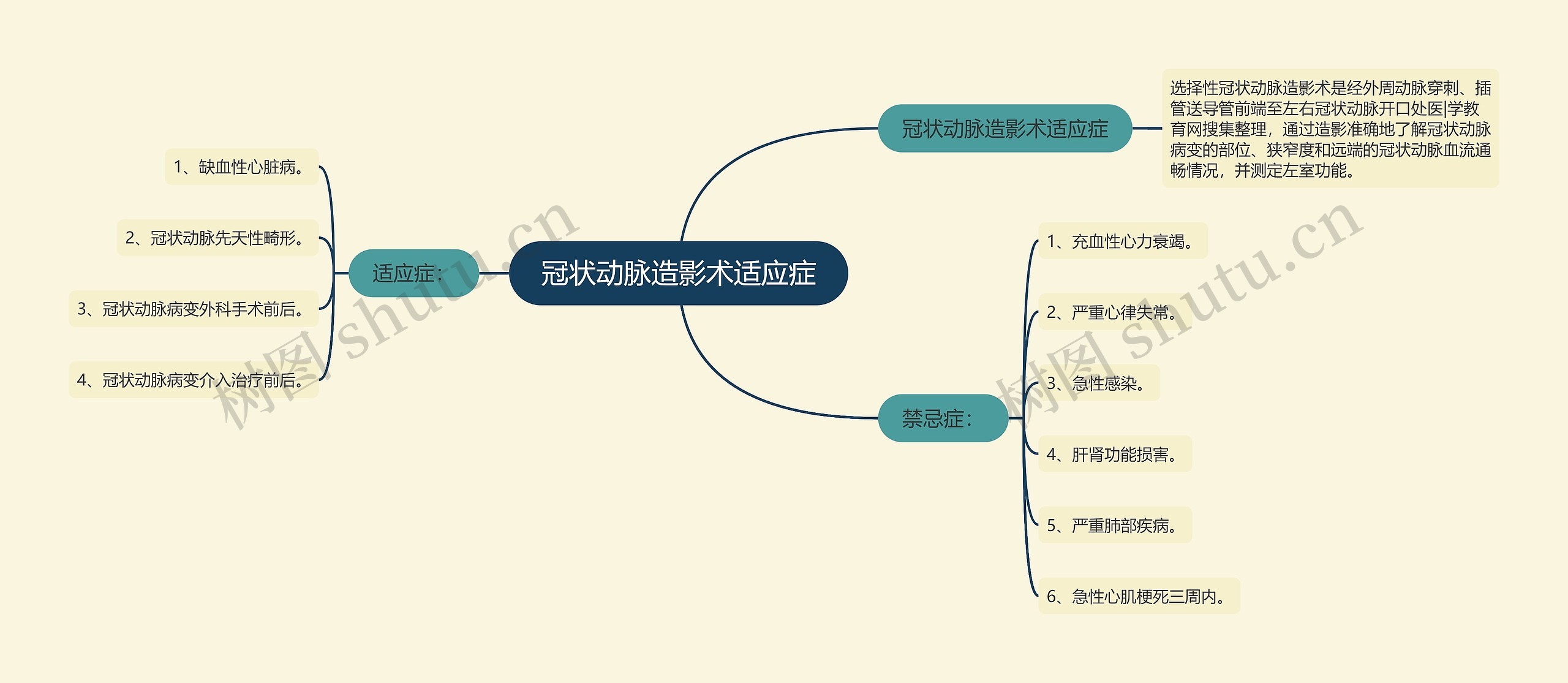 冠状动脉造影术适应症