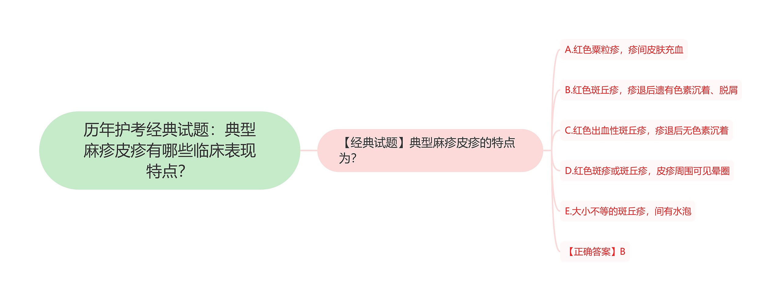 历年护考经典试题：典型麻疹皮疹有哪些临床表现特点？思维导图