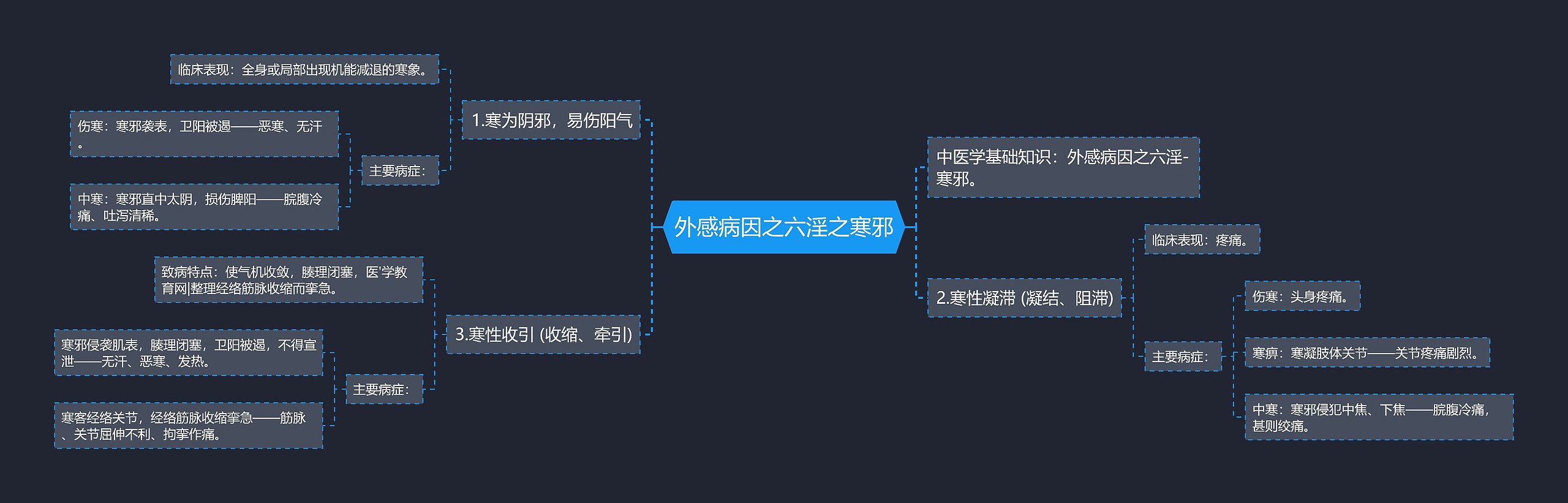 外感病因之六淫之寒邪思维导图