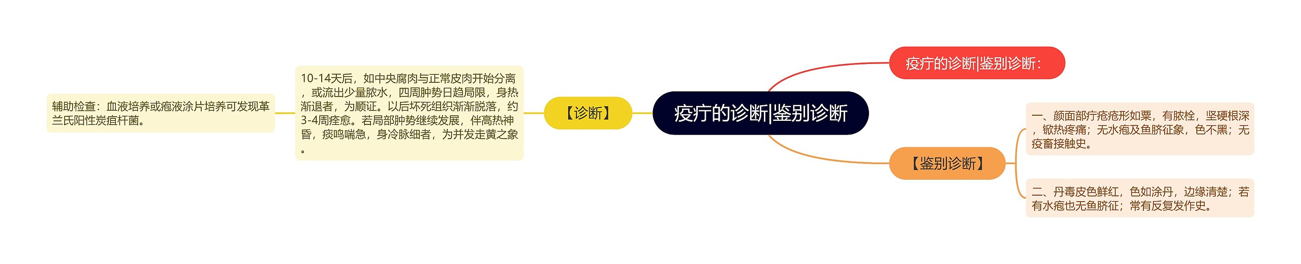 疫疔的诊断|鉴别诊断思维导图