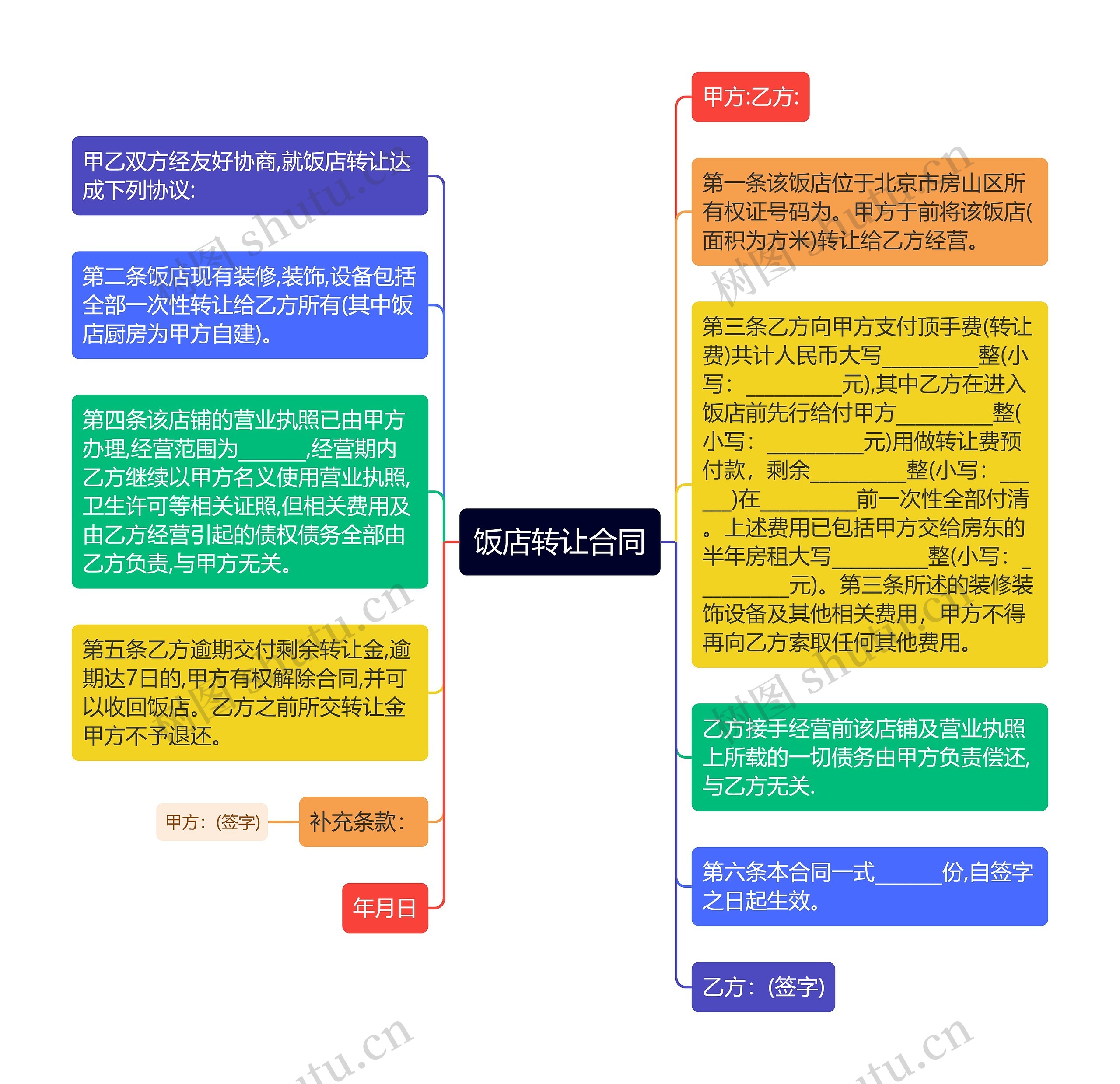 饭店转让合同思维导图