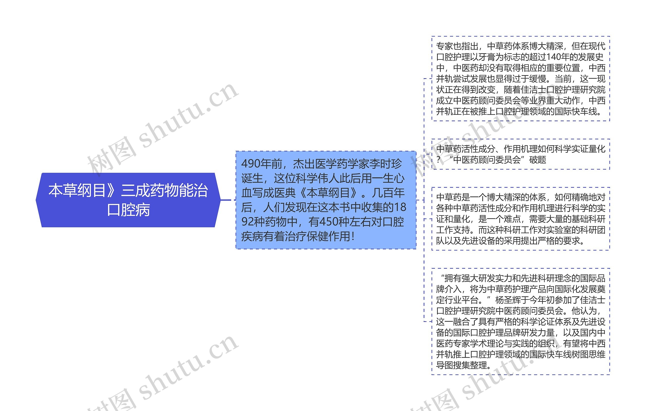 本草纲目》三成药物能治口腔病思维导图