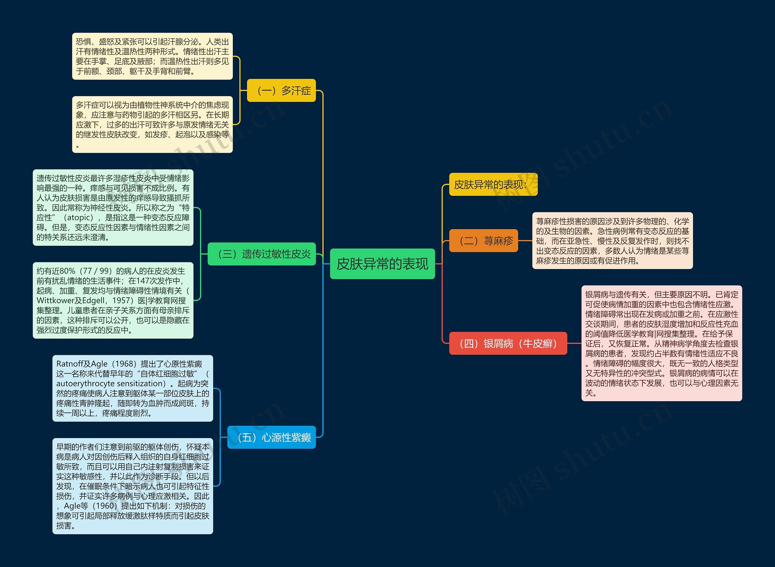 皮肤异常的表现思维导图